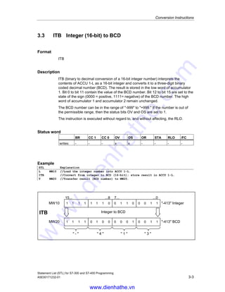 Conversion Instructions
Statement List (STL) for S7-300 and S7-400 Programming
3-2 A5E00171232-01
3.2 BTI BCD to Integer (16-bit)
Format
BTI
Description
BTI (decimal to binary conversion of a 3-digit BCD number) interprets the contents
of ACCU 1-L as a three-digit binary coded decimal number (BCD) and converts it
to a 16-bit integer. The result is stored in the low word of accumulator 1. The high
word of accumulator 1 and accumulator 2 remain unchanged.
BCD number in ACCU 1-L: The permissible value range for the BCD number is
from -999 to +999. Bit 0 to bit 11 are interpreted as the value and bit 15 as the
sign (0 = positive, 1= negative) of the BCD number. Bit 12 to bit 14 are not used in
the conversion. If a decimal (4 bits) of the BCD number is in the invalid range of 10
to 15, a BCDF error occurs during attempted conversion. In general, the CPU will
go into STOP. However, you may design another error response by programming
OB121 to handle this synchronous programming error.
Status word
BR CC 1 CC 0 OV OS OR STA RLO /FC
writes: - - - - - - - - -
Example
STL Explanation
L MW10 //Load the BCD number into ACCU 1-L.
BTI //Convert from BCD to integer; store result in ACCU 1-L.
T MW20 //Transfer result (integer number) to MW20.
1010100010010000
1100100111000000
BTI BCD to Integer
+915 BCD
15... ...8 7... ...0
 +   9   1   5 
MW10
+915 IntegerMW20
www.dienhathe.vn
www.dienhathe.com
 
