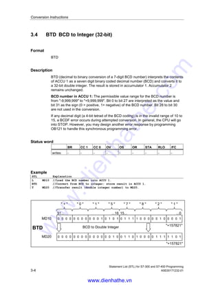 Conversion Instructions
Statement List (STL) for S7-300 and S7-400 Programming
A5E00171232-01 3-3
3.3 ITB Integer (16-bit) to BCD
Format
ITB
Description
ITB (binary to decimal conversion of a 16-bit integer number) interprets the
contents of ACCU 1-L as a 16-bit integer and converts it to a three-digit binary
coded decimal number (BCD). The result is stored in the low word of accumulator
1. Bit 0 to bit 11 contain the value of the BCD number. Bit 12 to bit 15 are set to the
state of the sign (0000 = positive, 1111= negative) of the BCD number. The high
word of accumulator 1 and accumulator 2 remain unchanged.
The BCD number can be in the range of -999 to +999. If the number is out of
the permissible range, then the status bits OV and OS are set to 1.
The instruction is executed without regard to, and without affecting, the RLO.
Status word
BR CC 1 CC 0 OV OS OR STA RLO /FC
writes: - - - x x - - - -
Example
STL Explanation
L MW10 //Load the integer number into ACCU 1-L.
ITB //Convert from integer to BCD (16-bit); store result in ACCU 1-L.
T MW20 //Transfer result (BCD number) to MW20.
1100011001111111
1100100000101111
ITB Integer to BCD
-413 Integer
15... ...8 7... ...0
MW10
-413 BCDMW20
 -   4   1   3 
www.dienhathe.vn
www.dienhathe.com
 