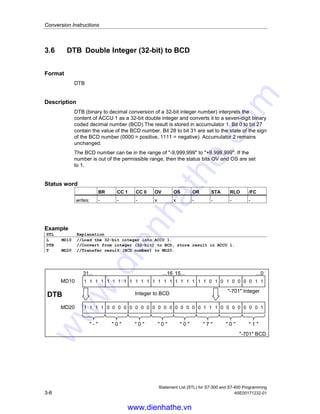 Conversion Instructions
Statement List (STL) for S7-300 and S7-400 Programming
A5E00171232-01 3-5
3.5 ITD Integer (16 Bit) to Double Integer (32-bit)
Format
ITD
Description
ITD (conversion of a 16-bit integer number to a 32-bit integer number) interprets
the contents of ACCU 1-L as a 16-bit integer and converts it to a 32-bit double
integer. The result is stored in accumulator 1. Accumulator 2 remains unchanged.
Status word
BR CC 1 CC 0 OV OS OR STA RLO /FC
writes: - - - - - - - - -
Example
STL Explanation
L MW12 //Load the integer number into ACCU 1.
ITD //Convert from integer (16-bit) to double integer (32-bit); store result
in ACCU 1.
T MD20 //Transfer result (double integer) to MD20.
Example: MW12 = -10 (Integer, 16-bit)
Contents ACCU1-H ACCU1-L
Bit 31 . . . . . . . . . . 16 15 . . . . . . . . . . 0
before execution of ITD XXXX XXXX XXXX XXXX 1111 1111 1111 0110
after execution of ITD 1111 1111 1111 1111 1111 1111 1111 0110
(X = 0 or 1, bits are not used for conversion)
www.dienhathe.vn
www.dienhathe.com
 
