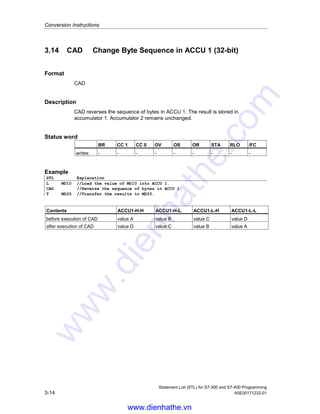 Conversion Instructions
Statement List (STL) for S7-300 and S7-400 Programming
A5E00171232-01 3-13
3.13 CAW Change Byte Sequence in ACCU 1-L (16-bit)
Format
CAW
Description
CAW reverses the sequence of bytes in ACCU 1-L. The result is stored in the low
word of accumulator 1. The high word of accumulator 1 and accumulator 2 remain
unchanged.
Status word
BR CC 1 CC 0 OV OS OR STA RLO /FC
writes: - - - - - - - - -
Example
STL Explanation
L MW10 //Load the value of MW10 into ACCU 1.
CAW //Reverse the sequence of bytes in ACCU 1-L.
T MW20 //Transfer the result to MW20.
Contents ACCU1-H-H ACCU1-H-L ACCU1-L-H ACCU1-L-L
before execution of CAW value A value B value C value D
after execution of CAW value A value B value D value C
www.dienhathe.vn
www.dienhathe.com
 