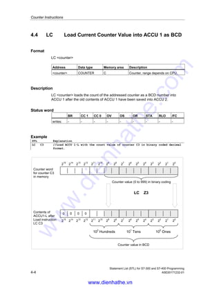 Counter Instructions
Statement List (STL) for S7-300 and S7-400 Programming
A5E00171232-01 4-3
4.3 L Load Current Counter Value into ACCU 1
Format
L counter
Address Data type Memory area Description
counter COUNTER C Counter, range depends on CPU.
Description
L counter loads the current count of the addressed counter as an integer into
ACCU 1-L after the contents of ACCU 1 have been saved into ACCU 2.
Status word
BR CC 1 CC 0 OV OS OR STA RLO /FC
writes: - - - - - - - - -
Example
STL Explanation
L C3 //Load ACCU 1-L with the count value of counter C3 in binary format.
Contents of
ACCU1-L after
Load instruction
L C3
Count value (0 to 999) in binary coding
L C3
Count value (0 to 999) in binary coding
Counter word
for counter C3
in memory
All 0
2
0
2
1
2
2
2
3
2
4
2
5
2
6
2
7
2
8
2
9
2
10
2
11
2
12
2
13
2
14
2
15
2
0
2
1
2
2
2
3
2
4
2
5
2
6
2
7
2
8
2
9
2
10
2
11
2
12
2
13
2
14
2
15
www.dienhathe.vn
www.dienhathe.com
 