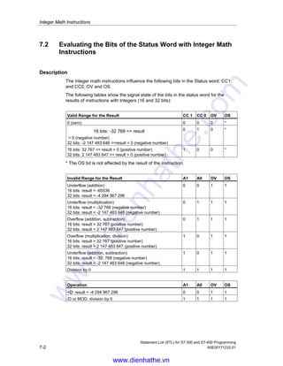 Statement List (STL) for S7-300 and S7-400 Programming
A5E00171232-01 7-1
7 Integer Math Instructions
7.1 Overview of Integer Math Instructions
Description
The math operations combine the contents of accumulators 1 and 2. The result is
stored in accumulator 1. The old contents of accumulator 1 is shifted to
accumulator 2. The contents of accumulator 2 remains unchanged.
In the case of CPUs with four accumulators, the contents of accumulator 3 is hen
copied into accumulator 2 and the contents of accumulator 4 into accumulator 3.
The old contents of accumulator 4 remains unchanged.
Using integer math, you can carry out the following operations with two integer
numbers (16 and 32 bits):
• +I Add ACCU 1 and ACCU 2 as Integer (16-bit)
• -I Subtract ACCU 1 from ACCU 2 as Integer (16-bit)
• *I Multiply ACCU 1 and ACCU 2 as Integer (16-bit)
• /I Divide ACCU 2 by ACCU 1 as Integer (16-bit)
• + Add Integer Constant (16, 32 Bit)
• +D Add ACCU 1 and ACCU 2 as Double Integer (32-bit)
• -D Subtract ACCU 1 from ACCU 2 as Double Integer (32-bit)
• *D Multiply ACCU 1 and ACCU 2 as Double Integer (32-bit)
• /D Divide ACCU 2 by ACCU 1 as Double Integer (32-bit)
• MOD Division Remainder Double Integer (32-bit)
See also Evaluating the Bits of the Status Word with Integer Math Instructions.
www.dienhathe.vn
www.dienhathe.com
 