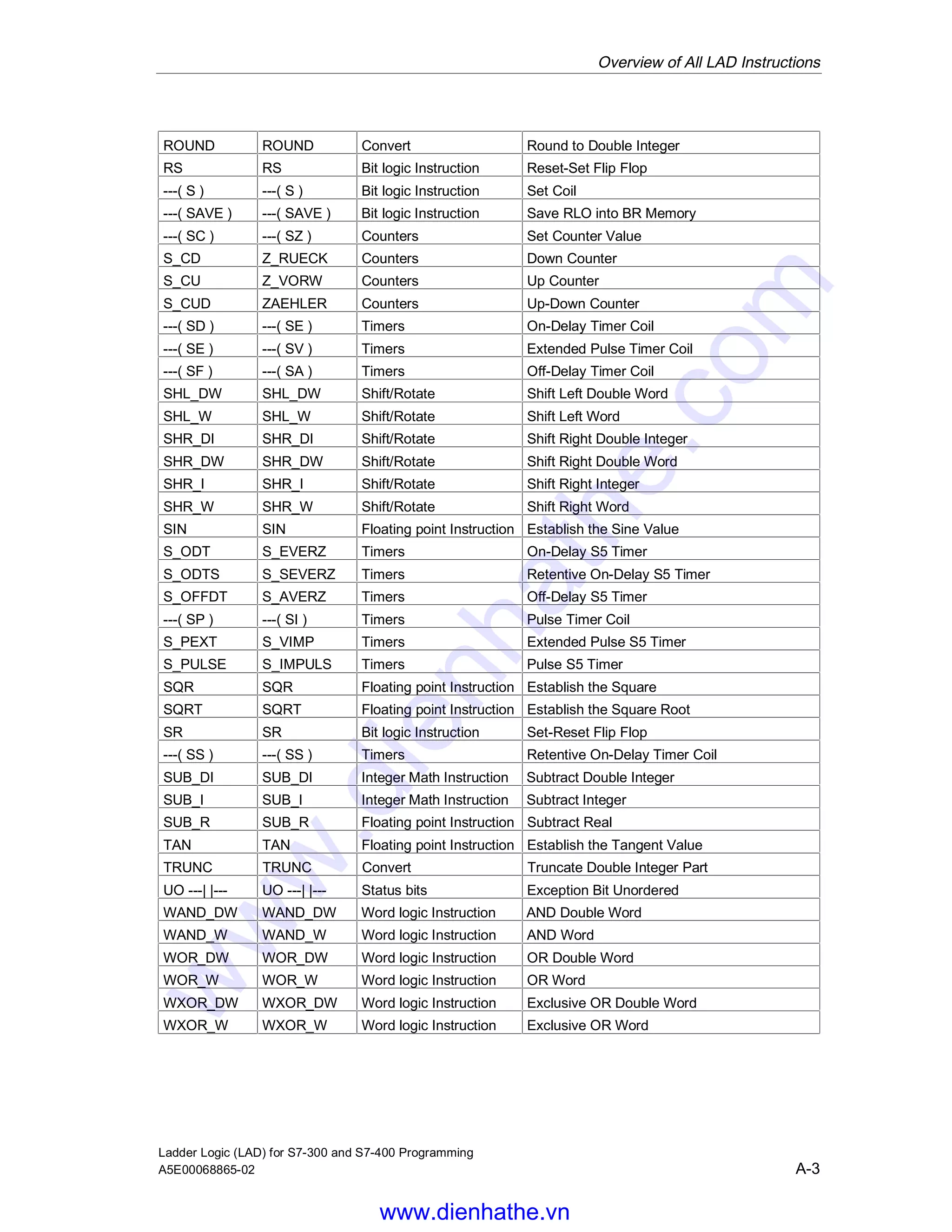 Siemens s7 300-400-ladder logic (lad) for s7-300 and s7-400 programming ...