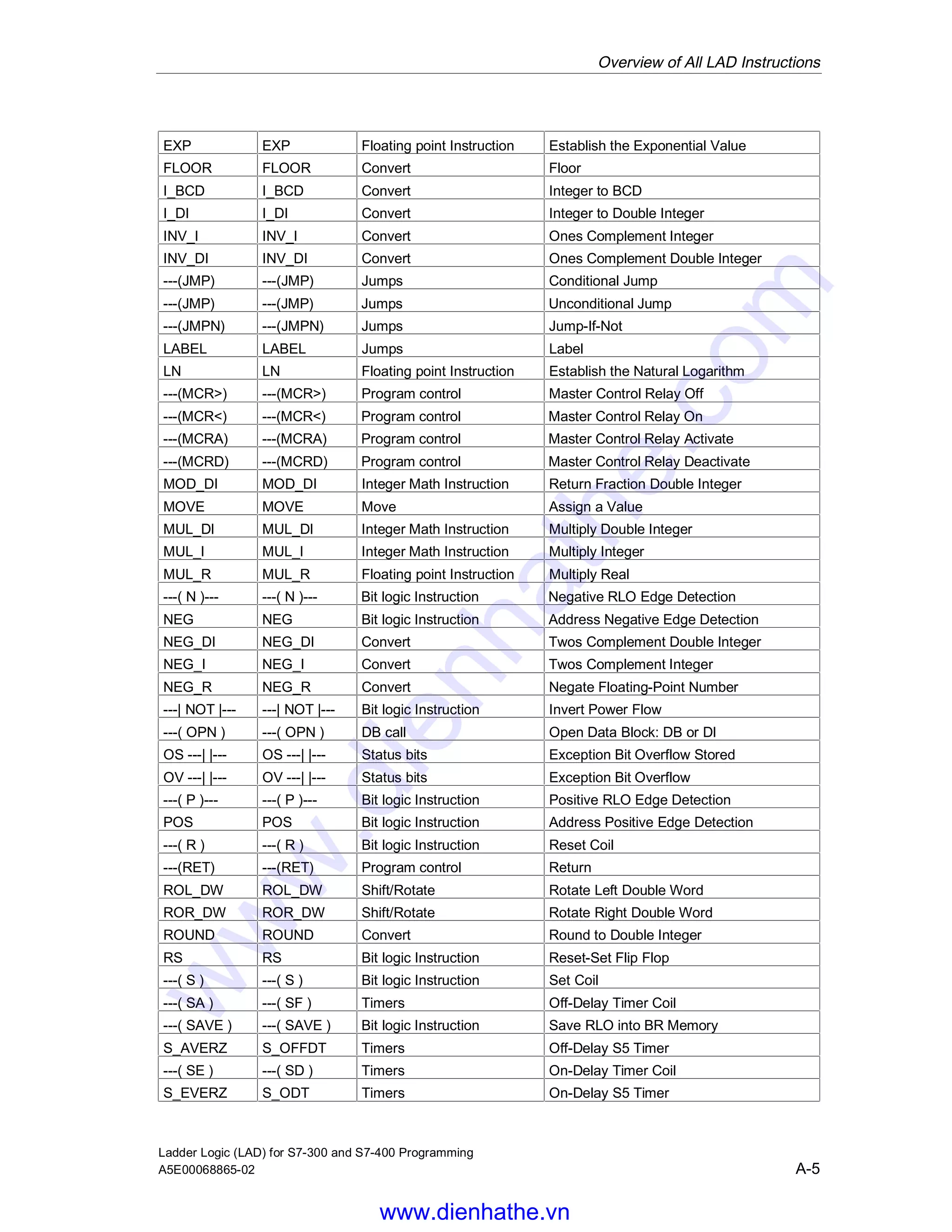 Siemens s7 300-400-ladder logic (lad) for s7-300 and s7-400 programming ...