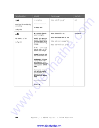 144 Appendix A - PKZIP Options: A Quick Reference
Name/Description: Value(s): Example usage: Used with:
204
turns on PKZIP for DOS 204g
compatibility
configurable
no sub-options
-------------------------------
no default value
pkzipc -add -204 save.zip * add
add
add files to a .ZIP file
configurable
all - compress new files
and all existing files
archive - turn off archive
attribute of all added files
(prepares backup file set
for incremental archiving)
(WIN32)
freshen – compress only
files that exist in the .ZIP
and that have changed
update – compress new
and update existing files
incremental - compress
only files that have the
archive attribute on and
subsequently turns off the
archive attribute (WIN32,
OS/2)
-incremental - compress
only files that have the
archive attribute on and
does not turn off the
archive attribute (WIN32,
OS/2)
-------------------------------
default = all
pkzipc -add save.zip *.doc
pkzipc -add=freshen save.zip *.doc
pkzipc -add=increm save.zip *.doc
pkzipc -add=-increm save.zip *.doc
stand-alone
www.dienhathe.vn
www.dienhathe.com
 