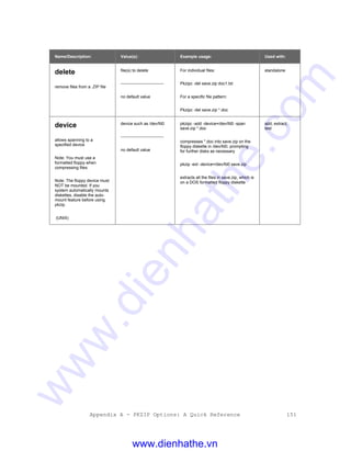 Appendix A - PKZIP Options: A Quick Reference 151
Name/Description: Value(s): Example usage: Used with:
delete
remove files from a .ZIP file
file(s) to delete
-------------------------------
no default value
For individual files:
Pkzipc -del save.zip doc1.txt
For a specific file pattern:
Pkzipc -del save.zip *.doc
standalone
device
allows spanning to a
specified device
Note: You must use a
formatted floppy when
compressing files.
Note: The floppy device must
NOT be mounted. If you
system automatically mounts
diskettes, disable the auto-
mount feature before using
pkzip.
(UNIX)
device such as /dev/fd0
-------------------------------
no default value
pkzipc -add -device=/dev/fd0 -span
save.zip *.doc
compresses *.doc into save.zip on the
floppy diskette in /dev/fd0, prompting
for further disks as necessary
pkzip -ext -device=/dev/fd0 save.zip
extracts all the files in save.zip, which is
on a DOS formatted floppy diskette
add, extract,
test
www.dienhathe.vn
www.dienhathe.com
 