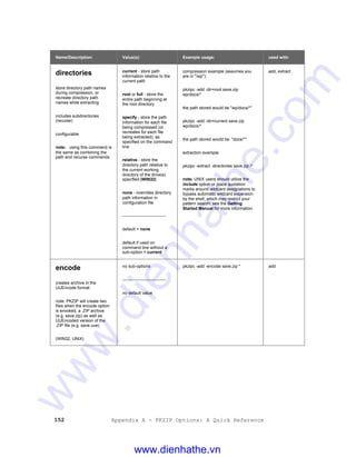 152 Appendix A - PKZIP Options: A Quick Reference
Name/Description: Value(s): Example usage: used with:
directories
store directory path names
during compression, or
recreate directory path
names while extracting
includes subdirectories
(recurse)
configurable
note: using this command is
the same as combining the
path and recurse commands
current - store path
information relative to the
current path
root or full - store the
entire path beginning at
the root directory
specify - store the path
information for each file
being compressed (or
recreates for each file
being extracted), as
specified on the command
line
relative - store the
directory path relative to
the current working
directory of the drive(s)
specified (WIN32)
none - overrides directory
path information in
configuration file
-------------------------------
default = none
default if used on
command line without a
sub-option = current
compression example (assumes you
are in "/wp"):
pkzipc -add -dir=root save.zip
wp/docs/*
the path stored would be "wp/docs/*"
pkzipc -add -dir=current save.zip
wp/docs/*
the path stored would be: "docs/*"
extraction example:
pkzipc -extract -directories save.zip /*
note: UNIX users should utilize the
include option or place quotation
marks around wildcard designations to
bypass automatic wildcard expansion
by the shell, which may restrict your
pattern search; see the Getting
Started Manual for more information
add, extract
encode
creates archive in the
UUEncode format
note: PKZIP will create two
files when the encode option
is envoked; a .ZIP archive
(e.g. save.zip) as well as
UUEncoded version of the
.ZIP file (e.g. save.uue)
(WIN32, UNIX)
no sub-options
-------------------------------
no default value
pkzipc -add -encode save.zip * add
www.dienhathe.vn
www.dienhathe.com
 