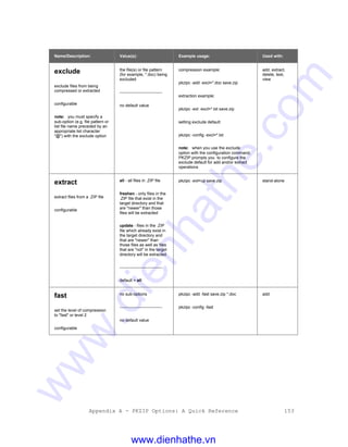Appendix A - PKZIP Options: A Quick Reference 153
Name/Description: Value(s): Example usage: Used with:
exclude
exclude files from being
compressed or extracted
configurable
note: you must specify a
sub-option (e.g. file pattern or
list file name preceded by an
appropriate list character
"@") with the exclude option
the file(s) or file pattern
(for example, *.doc) being
excluded
-------------------------------
no default value
compression example:
pkzipc -add -excl=*.doc save.zip
extraction example:
pkzipc -ext -excl=*.txt save.zip
setting exclude default:
pkzipc -config -excl=*.txt
note: when you use the exclude
option with the configuration command,
PKZIP prompts you to configure the
exclude default for add and/or extract
operations
add, extract,
delete, test,
view
extract
extract files from a .ZIP file
configurable
all - all files in .ZIP file
freshen - only files in the
.ZIP file that exist in the
target directory and that
are "newer" than those
files will be extracted
update - files in the .ZIP
file which already exist in
the target directory and
that are "newer" than
those files as well as files
that are "not" in the target
directory will be extracted
-------------------------------
default = all
pkzipc -ext=up save.zip stand-alone
fast
set the level of compression
to "fast" or level 2
configurable
no sub-options
-------------------------------
no default value
pkzipc -add -fast save.zip *.doc
pkzipc -config -fast
add
www.dienhathe.vn
www.dienhathe.com
 