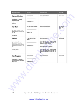 158 Appendix A - PKZIP Options: A Quick Reference
Name/Description: Value(s): Example usage: Used with:
listcertificates
display a list of available
digital signatures
(WIN32)
no sub-options
-------------------------------
no default value
pkzipc -listcertificates stand-alone
listchar
set the list character to the
specified ASCII character for
list files
configurable
any valid single character
-------------------------------
default = @
pkzipc -config -listchar=+ add, extract,
delete, test,
view
listfile
generate a list file that
specifies the file names
and/or locations of files to be
added to (or archived) in .ZIP
file
(WIN32, UNIX)
a valid file name (e.g.
list.txt)
-------------------------------
no default value
pkzipc -listfile=list.txt *
in this example, PKZIP will generate an
ASCII text file (e.g. list.txt) that lists all
files in the current directory.
pkzipc -listfile=list.txt save.zip *
in this example, PKZIP will generate an
ASCII text file (e.g. list.txt) that lists all
files in the specified (e.g. save.zip) .ZIP
file
stand-alone
listsfxtypes
display a list of the types of
SFX files that can be created
with PKZIP
no sub-options
-------------------------------
no default value
pkzipc -listsfxtypes stand-alone
www.dienhathe.vn
www.dienhathe.com
 