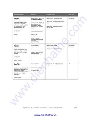 Appendix A - PKZIP Options: A Quick Reference 159
Name/Description: Value(s): Example usage: Used with:
locale
change the system locale
environment value that
defines the valid formats for
all date and time fields
entered using PKZIP
configurable
(OS/2)
a valid country name (e.g.
us, germany, france)
environment - PKZIP will
attempt to use the
environment variable
defined by the operating
system
-------------------------------
default = US
default if used on
command line without a
sub-option =
environment
pkzipc -config -locale=germany
pkzipc -add -locale=germany test.zip
*.doc
pkzipc -add -locale=environment
test.zip *.doc
add, extract
locale
set the default PKZIP time
and date settings to match
your system time and date
formats
configurable
(UNIX, WIN32)
no sub-options
-------------------------------
default = (time=12-Hour;
date=MMDDYY)
pkzipc -config -locale
pkzipc -add -locale test.zip *.doc
add, extract
logfile
create self-extractor that will
automatically generate ASCII
text error log (named
pkerrlog.txt) in the destination
directory every time it's
executed.
(WIN32/UNIX)
no sub-options
-------------------------------
no default value
pkzipc -add -sfx -logfile test.exe * sfx
www.dienhathe.vn
www.dienhathe.com
 