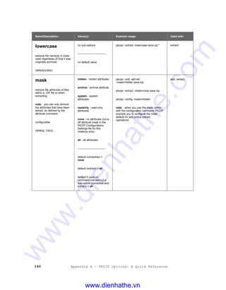 160 Appendix A - PKZIP Options: A Quick Reference
Name/Description: Value(s): Example usage: Used with:
lowercase
extracts file name(s) in lower
case regardless of how it was
originally archived
(WIN32/UNIX)
no sub-options
-------------------------------
no default value
pkzipc -extract -lowercase save.zip * extract
mask
remove file attributes of files
within a .ZIP file or when
extracting
note: you can only remove
the attributes that have been
stored, as defined by the
attribute command
configurable
(WIN32, OS/2)
hidden - hidden attributes
archive - archive attribute
system - system
attributes
readonly - read-only
attributes
none - no attributes (turns
off attribute mask in the
PKZIP Configurations
Settings file for this
instance only)
all - all attributes
-------------------------------
default (compress) =
none
default (extract) = all
default if used on
command line without a
sub-option (compress and
extract) = all
pkzipc -add -attr=all
-mask=hidden save.zip
pkzipc -extract -mask=none save.zip
pkzipc -config -mask=hidden
note: when you use the mask option
with the configuration command, PKZIP
prompts you to configure the mask
default for add and/or extract
operations
add, extract
www.dienhathe.vn
www.dienhathe.com
 