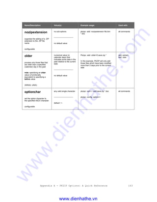 Appendix A - PKZIP Options: A Quick Reference 163
Name/Description: Value(s): Example usage: Used with:
nozipextension
suppress the adding of a .ZIP
extension to the .ZIP file
name
configurable
no sub-options
-------------------------------
no default value
pkzipc -add -nozipextension file.ibm
*.doc
all commands
older
process only those files that
are older than a specified
(calendar) day in the past
note: specifying an older
value is functionally
equivalent to specifying a
before value
(WIN32, UNIX)
numerical value (in
calendar days) that
indicates some date in the
past relative to the current
date
-------------------------------
no default value
Pkzipc -add -older=5 save.zip *
In this example, PKZIP will only add
those files which have been modified
more than 5 days prior to the current
date
add, extract,
test, view
optionchar
set the option character to
the specified ASCII character
configurable
any valid single character
-------------------------------
default = -
pkzipc -opt=+ +add save.zip *.doc
pkzipc -config -option=+
all commands
www.dienhathe.vn
www.dienhathe.com
 