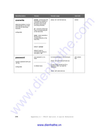 164 Appendix A - PKZIP Options: A Quick Reference
Name/Description: Value(s): Example usage: Used with:
overwrite
determine whether or not to
overwrite files on your hard
drive with the files being
extracted
configurable
prompt - prompt every file
individually on whether to
overwrite a file that has
the same name as the
one being extracted
all - overwrite all files that
have a corresponding file
on the hard drive
never - never overwrite a
file that has a
corresponding file on the
hard drive
-------------------------------
default = prompt
default if used on
command line without a
sub-option = all
pkzipc -ext -over=all save.zip extract
password
include a password with your
.ZIP file
configurable
your password, or no
value
-------------------------------
no default value
to include password in the command:
pkzipc -add -pass=beowulf save.zip
to have PKZIP prompt you for a
password "after" you type the
command:
pkzipc -add -pass save.zip
add, extract,
test
www.dienhathe.vn
www.dienhathe.com
 