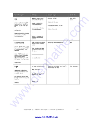 Appendix A - PKZIP Options: A Quick Reference 167
Name/Description: Value(s): Example usage: Used with:
sfx
create a self-extracting .ZIP
file (.exe file), or convert an
existing .ZIP file to an .exe
file
configurable
note: for a listing of available
self extractors, use the
listsfxtypes option
dosfull - create a DOS-
formatted self-extractor
jrdos - create a DOS
junior self-extractor
win6 - create a Windows
16-bit self-extractor
-------------------------------
default = (create an sfx
native to the operating
system)
for a new .ZIP file:
pkzipc -add -sfx save
to convert an existing .ZIP file:
pkzipc -sfx save.zip
add, stand-
alone
shortname
convert .ZIP file name in long
file name format to a WIN32
or OS/2 equivalent "short"
file name
note: PKZIP includes sub-
options for both WIN32 and
OS/2 because of the
differences in the way each
OS handles short file names
configurable
Dos - convert .ZIP file to a
dos-equivalent short file
name
OS2 - convert .ZIP file to
an OS/2 equivalent short
file name
-------------------------------
no default value
pkzipc -add -short=dos save.zip add
sign
Determines if the central
directory, local files or both
should be signed
For maximum security, sign
both the central directory and
local files.
(WIN32)
cd - sign central directory
files - sign files
all - sign both the central
directory and files
-------------------------------
default = all
pkzipc -add -certificate="John Smith" -
sign=cd save.zip *.doc
Add, certificate
www.dienhathe.vn
www.dienhathe.com
 