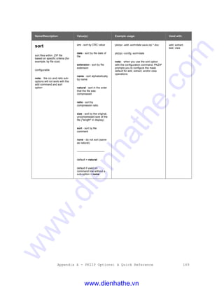 Appendix A - PKZIP Options: A Quick Reference 169
Name/Description: Value(s): Example usage: Used with:
sort
sort files within .ZIP file
based on specific criteria (for
example, by file size)
configurable
note: the crc and ratio sub-
options will not work with the
add command and sort
option
crc - sort by CRC value
date - sort by file date of
file
extension - sort by file
extension
name - sort alphabetically
by name
natural - sort in the order
that the file was
compressed
ratio - sort by
compression ratio
size - sort by the original,
uncompressed size of the
file ("length" in display)
sort - sort by file
comment
none - do not sort (same
as natural)
-------------------------------
default = natural
default if used on
command line without a
sub-option = name
pkzipc -add -sort=date save.zip *.doc
pkzipc -config -sort=date
note: when you use the sort option
with the configuration command, PKZIP
prompts you to configure the mask
default for add, extract, and/or view
operations
add, extract,
test, view
www.dienhathe.vn
www.dienhathe.com
 