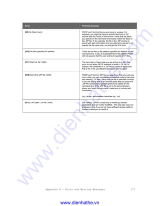 Appendix B - Error and Warning Messages 177
Error: Potential Cause(s):
(E9) No file(s) found PKZIP can't find the file you are trying to access. For
example, you might be trying to extract files from a .ZIP
archive that don’t exist in that archive. Verify that the file(s)
you specify on the command line exactly match the file(s) in
the .ZIP file. If, for example, the file in the .ZIP archive is
stored with path information and you attempt to extract it, but
specify the file name only, you will get the (E9) error.
(E10) No files specified for deletion There are no files or file patterns specified for deletion on the
command line. In lieu of a specified file or file pattern, PKZIP
will not assume that the user wishes to specify all (*) files.
(E11) Disk full, file: XXXX The hard disk or floppy disk you are writing to is full. This
error occurs when PKZIP attempts to write a .ZIP file, or
extract a file contained in a .ZIP file to a hard or floppy disk
that is full. Free up sufficient disk space and try again.
(E12) Can't find .ZIP file: XXXX PKZIP can't find the .ZIP file you specified. This error will only
occur when you use commands/options/sub-options that work
with existing .ZIP files. Verify that the file is specified correctly.
If you are adding files to an archive, verify that you place the
.ZIP file name before specifying files to be added on the
command line. If the .ZIP file is not in the same directory
where you typed the command, make sure to include path
information.
(e.g. pkzipc -add=freshen /temp/test.zip *.txt)
(E13) Can’t open .ZIP file: XXXX The named .ZIP file is read-only or locked by another
application and can not be modified. This may also occur on
a Network drive if you do not have sufficient access rights to
the file to allow you to modify it.
www.dienhathe.vn
www.dienhathe.com
 