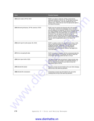 178 Appendix B - Error and Warning Messages
Error: Potential Cause(s):
(E14) Can't create .ZIP file: XXXX PKZIP is not able to create the .ZIP file. Verify that the
destination directory is not full, the .ZIP file does not already
exist, or is not read-only. If you are creating the file on a
network drive, confirm that you have the appropriate rights to
the network file system.
(E15) Renaming temporary .ZIP file, saved as: XXXX PKZIP could not rename the temporary file to the specified
.ZIP file name. Verify that the destination drive is not full. If
you are updating a non-spanned .ZIP file on removable media
(e.g. floppy diskette) and the updated archive exceeds the
size available on the removable media, you will receive the
(E15) error. You will need to recreate the archive for
spanning. Keep in mind that you cannot update a spanned
archive. If you are creating the file on a network drive, confirm
that you have the appropriate rights to the network file
system.
(E16) Can't open for write access, file: XXXX PKZIP is unable to write to the specified file or device. Verify
that you have write access to the file or that your printer is
configured correctly. Additionally if you are using the
PKSFXS.DAT file, verify that you have PKSFXDATA
environment variable configured correctly. See page 82 for
more information.
(E17) Error encrypting file data PKZIP encountered a problem with the compressed data that
it was trying to encrypt. For example, the disk on which the
compressed data was located was bad or corrupt.
(E18) Can’t open list file: XXXX The named list file could not be found. It does not exist, was
spelled incorrectly, isn’t located in the specified directory, or
can’t be accessed because the user does not have the
appropriate rights to the file.
(E19) Aborted file extract Extraction process was terminated by the user while changing
disks during a disk spanning operation.
(E20) Aborted file compression Compression process was terminated by the user while
changing disks during a disk spanning operation.
www.dienhathe.vn
www.dienhathe.com
 