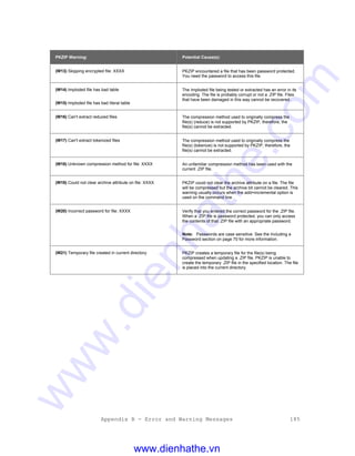 Appendix B - Error and Warning Messages 185
PKZIP Warning: Potential Cause(s):
(W13) Skipping encrypted file: XXXX PKZIP encountered a file that has been password protected.
You need the password to access this file.
(W14) Imploded file has bad table
(W15) Imploded file has bad literal table
The Imploded file being tested or extracted has an error in its
encoding. The file is probably corrupt or not a .ZIP file. Files
that have been damaged in this way cannot be recovered.
(W16) Can't extract reduced files The compression method used to originally compress the
file(s) (reduce) is not supported by PKZIP, therefore, the
file(s) cannot be extracted.
(W17) Can't extract tokenized files The compression method used to originally compress the
file(s) (tokenize) is not supported by PKZIP, therefore, the
file(s) cannot be extracted.
(W18) Unknown compression method for file: XXXX An unfamiliar compression method has been used with the
current .ZIP file.
(W19) Could not clear archive attribute on file: XXXX PKZIP could not clear the archive attribute on a file. The file
will be compressed but the archive bit cannot be cleared. This
warning usually occurs when the add=incremental option is
used on the command line.
(W20) Incorrect password for file: XXXX Verify that you entered the correct password for the .ZIP file.
When a .ZIP file is password protected, you can only access
the contents of that .ZIP file with an appropriate password.
Note: Passwords are case sensitive. See the Including a
Password section on page 70 for more information.
(W21) Temporary file created in current directory PKZIP creates a temporary file for the file(s) being
compressed when updating a .ZIP file. PKZIP is unable to
create the temporary .ZIP file in the specified location. The file
is placed into the current directory.
www.dienhathe.vn
www.dienhathe.com
 