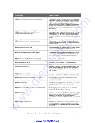 Appendix B - Error and Warning Messages 187
PKZIP Warning: Potential Cause(s):
(W25) Distribution license information was not installed The distribution license information was not correctly placed
at the time of installation. The distribution license information
is placed in a file called pkzip.ex_. If you need to re-install
PKZIP, first verify that pkzip.ex_ does not exist in the
installation directory. If pkzip.ex_ does exist in the installation
directory, either delete the file or allow the setup program to
overwrite the file. Do not rename pkzip.ex_ if prompted by the
setup program.
(W26) directory: XXXX already exists. Overwrite
(<Y>es/<N>o/<A>ll/ne<V>er/<Esc>)?
Assuming the overwrite option is set to prompt, this warning
appears when PKZIP attempts to extract a directory over an
existing directory with the same name. Answering Y at this
prompt will update any extended attributes (EAs) stored in the
.ZIP file.
(W27) Insufficient memory for extended attributes This error occurs when PKZIP attempts to allocate memory
for extended attributes and cannot. Try making more memory
available to PKZIP.
(W28) Incorrect multi-volume label The volume labels for the spanned media are invalid. Be sure
you have the correct disks for the entire spanned set.
(W29) Can't rename temorary file. Saved as XXXX A problem was encountered renaming the temporary archive.
It will be saved as file XXXX instead. This typically occurs
when insufficient space exists to complete the operation.
(W30) Invalid temporary file. Original file unchanged. This warning is currently not in use.
(W31) Can't extract file: XXXX Attempting to extract a file from a PatchSFX has failed.
(W32) Can't patch file: XXXX Attempting to complete a file patching operation failed. This
usually indicates the file from which the patch was created
may not match the file to be patched, or the patch data has
been corrupted.
(W33) Can't delete file: XXXX Attempting to delete a file during a patching operation failed.
(W34) Insufficient memory to translate EOL for XXXX There is insufficient memory to complete the end-of-line
translation for file XXXX.
(W35) File too big: XXXX Either the file being compressed, or the archive is too large to
be processed by PKZIP. The current limit is 4GB.
(W36) Empty password, files will not be password protected. When trying to password protect your file, you entered a
password containing no letters or numbers.
(W37) Can't sign file. This warning appears when PKZIP fails to sign a file using the
specified digital certificate. Common reasons are incorrect
password for the certificate (not all certificates have
passwords), no private key (certificate needs to have a private
key).
(W38) Can't sign central directory. PKZIP failed to sign the central directory. Common reasons
are incorrect password for the certificate (not all certificates
have passwords), no private key (certificate needs to have a
private key).
www.dienhathe.vn
www.dienhathe.com
 