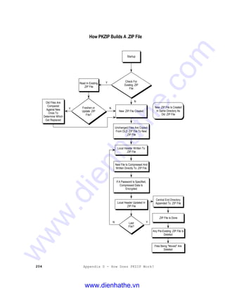 204 Appendix D - How Does PKZIP Work?
Startup
Check For
Existing .ZIP
File
How PKZIP Builds A .ZIP File
Read In Existing
.ZIP File
Y
N
New .ZIP File Created
Freshen or
Update .ZIP
File?
Old Files Are
Compared
Against New
Ones To
Determine Which
Get Replaced
Y N
Unchanged Files Are Copied
From OLD .ZIP File To New
.ZIP File
New .ZIP File Is Created
In Same Directory As
Old .ZIP File
New File Is Compressed And
Written Directly To .ZIP File
Local Header Updated In
.ZIP File
Last
File?
Any Pre-Existing .ZIP File Is
Deleted
.ZIP File Is Done
Files Being "Moved" Are
Deleted
Central End Directory
Appended To .ZIP File
YN
If A Password Is Specified,
Compressed Data Is
Encrypted
Local Header Written To
.ZIP File
www.dienhathe.vn
www.dienhathe.com
 