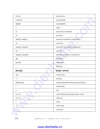 210 Appendix E - Command Line Translation
W<h,s,a> -attributes (none)
-x<filename> -exclude=filename
-x@listfile -exclude=@listfile
-z -header
-& -span (to force if not detected)
-&f -span=quick
-&fs[drive] / -&sf[drive] -span=quick -directories=full -include=[drive]*.*
-&u -span=format
-&us[drive] / -&su[drive] -span=format -directories=full -include=[drive]*.*
-&w -span=wipe
-&ws[drive] / -&sw[drive] -span=wipe -directories=full -include=[drive]*.*
-$[d] -volume=drive
@<listfile> -listfile=<listfile>
! -authenticity
pkunzip pkzipc -extract
-c[m] -console [-more]
-d -directories
-e[r][c|d|e|n|p|s] -sort [-][crc,date,extension,name,ratio,size,natural,none]
-f -extract=freshen
-h -help
-j<h,r,s,a> -mask=all (default) (hidden,system,readonly, archive)
-J<h,r,s,a> -mask=none
-l -license
-n -extract=update
-o -overwrite=all
www.dienhathe.vn
www.dienhathe.com
 