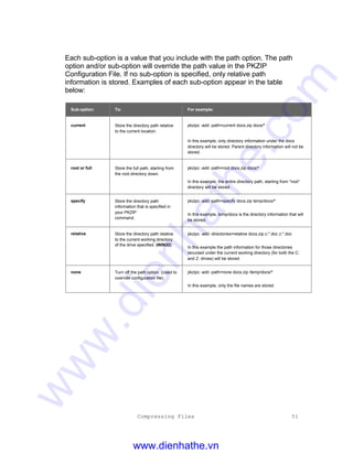 Compressing Files 51
Each sub-option is a value that you include with the path option. The path
option and/or sub-option will override the path value in the PKZIP
Configuration File. If no sub-option is specified, only relative path
information is stored. Examples of each sub-option appear in the table
below:
Sub-option: To: For example:
current Store the directory path relative
to the current location.
pkzipc -add -path=current docs.zip docs/*
In this example, only directory information under the docs
directory will be stored. Parent directory information will not be
stored.
root or full Store the full path, starting from
the root directory down.
pkzipc -add -path=root docs.zip docs/*
In this example, the entire directory path, starting from "root"
directory will be stored.
specify Store the directory path
information that is specified in
your PKZIP
command.
pkzipc -add -path=specify docs.zip temp/docs/*
In this example, temp/docs is the directory information that will
be stored.
relative Store the directory path relative
to the current working directory
of the drive specified. (WIN32)
pkzipc -add -directories=relative docs.zip c:*.doc z:*.doc
In this example the path information for those directories
recursed under the current working directory (for both the C:
and Z: drives) will be stored.
none Turn off the path option. (Used to
override configuration file).
pkzipc -add -path=none docs.zip /temp/docs/*
In this example, only the file names are stored.
www.dienhathe.vn
www.dienhathe.com
 