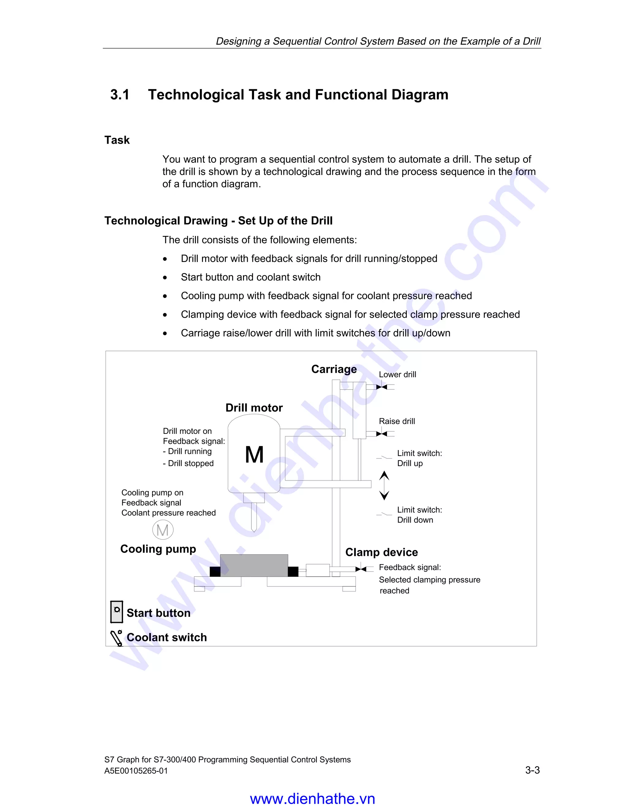 Designing a Sequential Control System Based on the Example of a Drill
S7 Graph for S7-300/400 Programming Sequential Control Systems
A5E00105265-01 3-3
3.1 Technological Task and Functional Diagram
Task
You want to program a sequential control system to automate a drill. The setup of
the drill is shown by a technological drawing and the process sequence in the form
of a function diagram.
Technological Drawing - Set Up of the Drill
The drill consists of the following elements:
• Drill motor with feedback signals for drill running/stopped
• Start button and coolant switch
• Cooling pump with feedback signal for coolant pressure reached
• Clamping device with feedback signal for selected clamp pressure reached
• Carriage raise/lower drill with limit switches for drill up/down
Raise drill
Drill motor on
Feedback signal:
- Drill running
- Drill stopped
Cooling pump on
Feedback signal
Coolant pressure reached
Start button
Feedback signal:
Selected clamping pressure
reached
Limit switch:
Drill up
Limit switch:
Drill down
Coolant switch
Drill motor
Carriage
Clamp deviceCooling pump
Lower drill
05.04.0105.04.200105.04.2001
www.dienhathe.vn
www.dienhathe.com
 