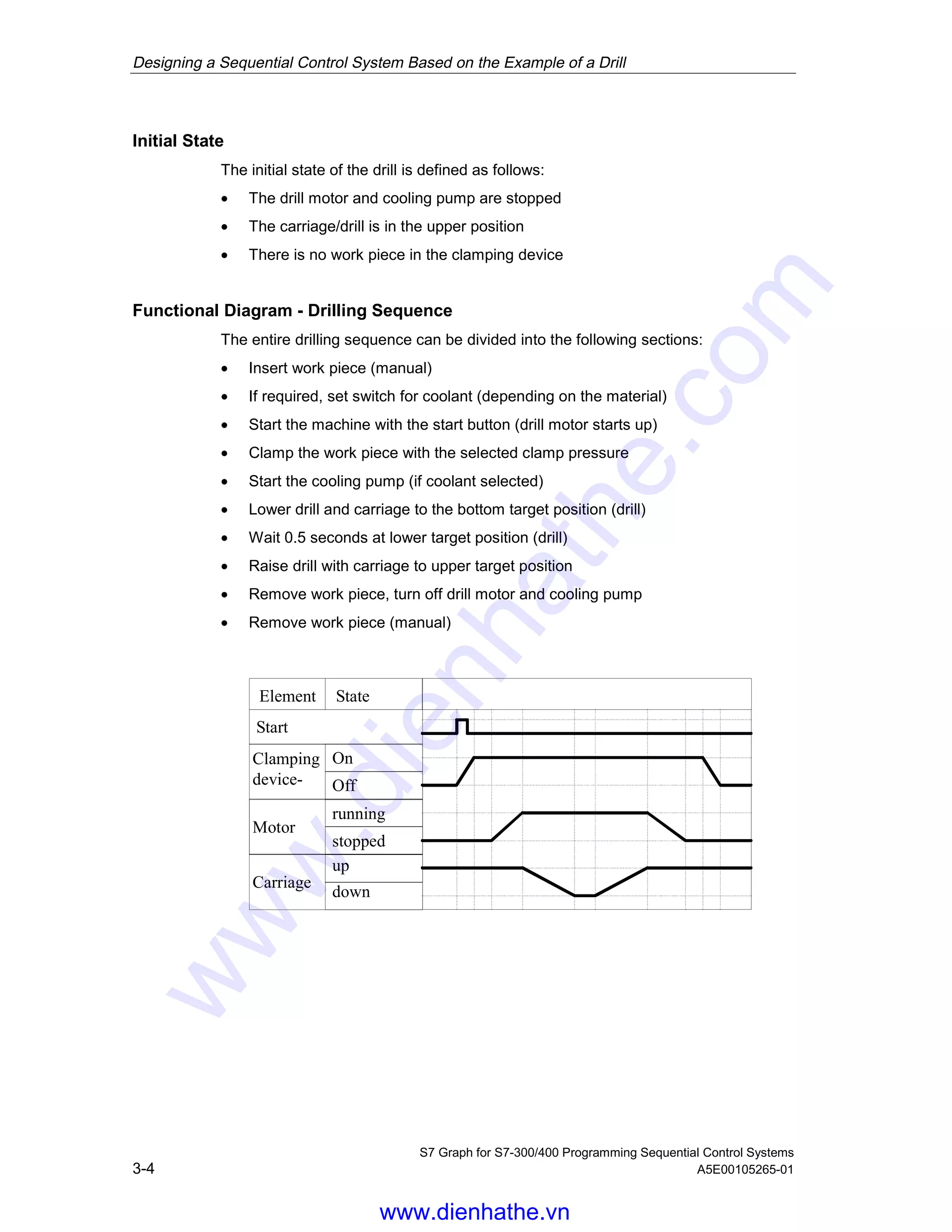 Designing a Sequential Control System Based on the Example of a Drill
S7 Graph for S7-300/400 Programming Sequential Control Systems
3-4 A5E00105265-01
Initial State
The initial state of the drill is defined as follows:
• The drill motor and cooling pump are stopped
• The carriage/drill is in the upper position
• There is no work piece in the clamping device
Functional Diagram - Drilling Sequence
The entire drilling sequence can be divided into the following sections:
• Insert work piece (manual)
• If required, set switch for coolant (depending on the material)
• Start the machine with the start button (drill motor starts up)
• Clamp the work piece with the selected clamp pressure
• Start the cooling pump (if coolant selected)
• Lower drill and carriage to the bottom target position (drill)
• Wait 0.5 seconds at lower target position (drill)
• Raise drill with carriage to upper target position
• Remove work piece, turn off drill motor and cooling pump
• Remove work piece (manual)
Motor
running
stopped
Carriage
up
down
Element State
Clamping
device-
On
Off
Start
05.04.0105.04.200105.04.2001
www.dienhathe.vn
www.dienhathe.com
 