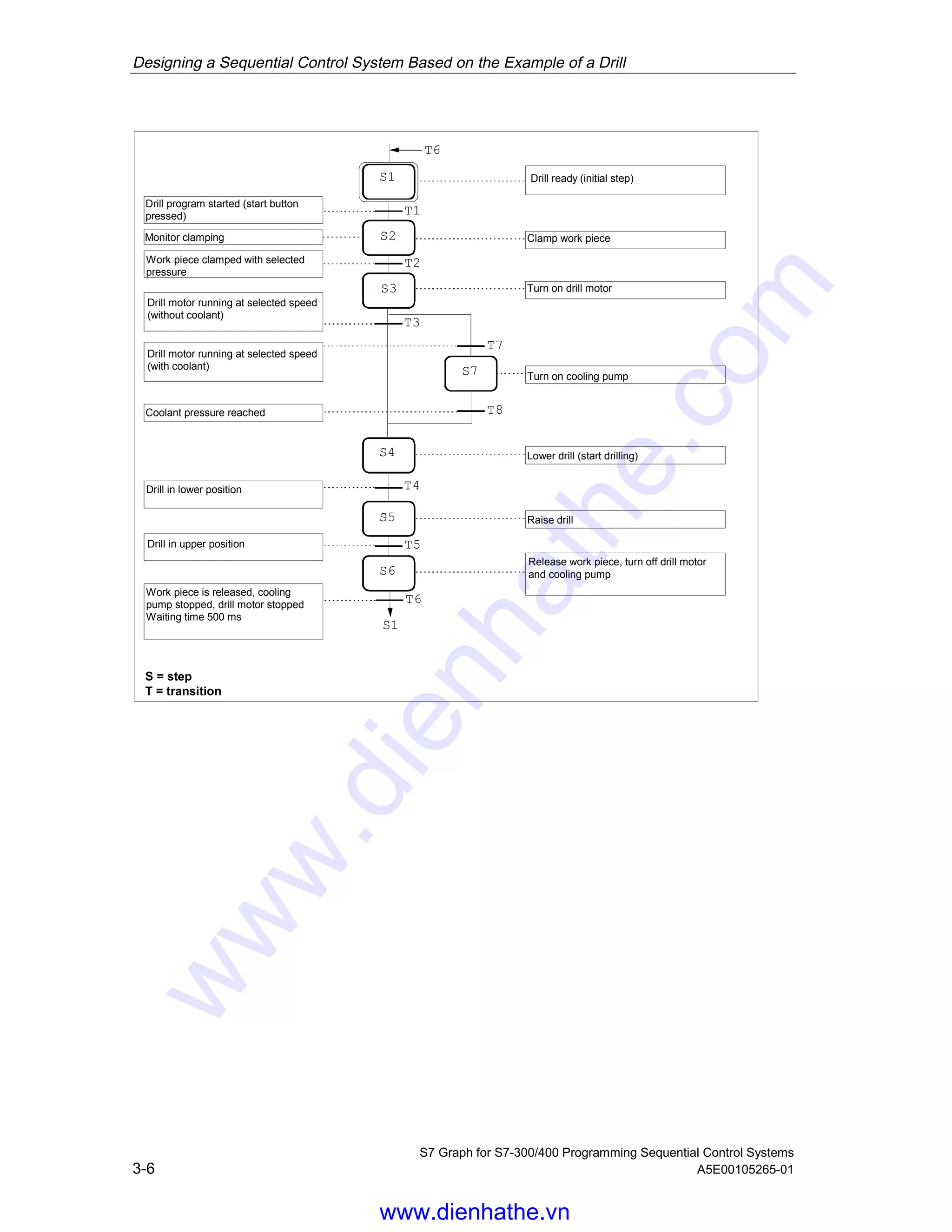Designing a Sequential Control System Based on the Example of a Drill
S7 Graph for S7-300/400 Programming Sequential Control Systems
3-6 A5E00105265-01
T2
S2
T8
T3
T7
S3
S1
T4
T1
T6
S7
S4
Drill ready (initial step)
Clamp work piece
Turn on drill motor
Turn on cooling pump
Lower drill (start drilling)
Drill program started (start button
pressed)
Work piece clamped with selected
pressure
Drill motor running at selected speed
(without coolant)
Coolant pressure reached
Drill in lower position
Drill motor running at selected speed
(with coolant)
S5
S6
T5
T6
S1
Raise drill
Release work piece, turn off drill motor
and cooling pump
Drill in upper position
Work piece is released, cooling
pump stopped, drill motor stopped
Waiting time 500 ms
S = step
T = transition
Monitor clamping
05.04.0105.04.200105.04.2001
www.dienhathe.vn
www.dienhathe.com
 