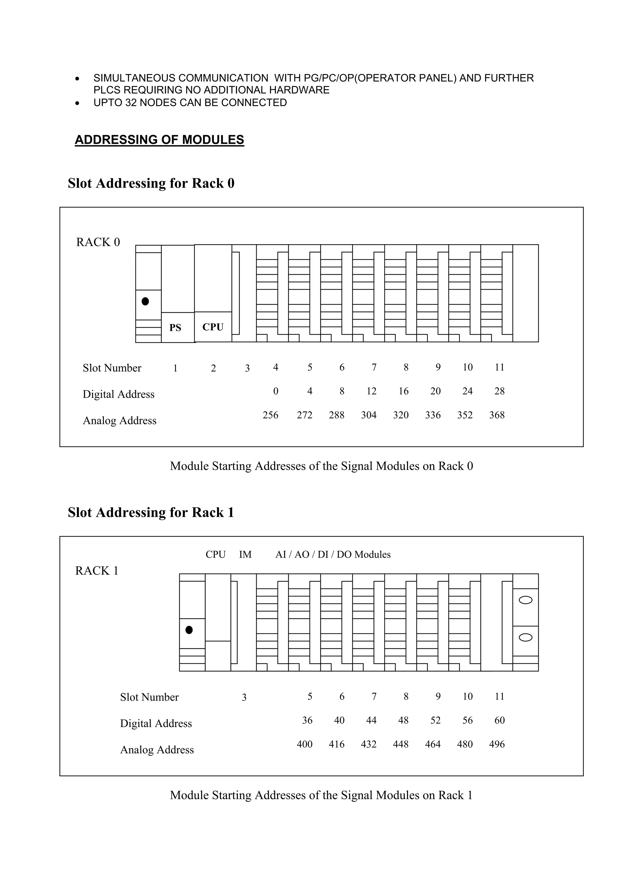 MUMBAI-64 TEL.: 022-8883737
• SIMULTANEOUS COMMUNICATION WITH PG/PC/OP(OPERATOR PANEL) AND FURTHER
PLCS REQUIRING NO ADDITIONAL HARDWARE
• UPTO 32 NODES CAN BE CONNECTED
ADDRESSING OF MODULES
MUMBAI OFF: 43, DATTANI CHAMBERS, NEAR NEW ERA THEATRE, S.V. ROAD, MALAD(W)
Slot Addressing for Rack 0
•
CPU
RACK 0
Slot Number 1 2 3
Digital Address
Analog Address
4
0
256
PS
5
4
272
11
28
368
10
24
352
9
20
336
8
16
320
7
12
304
6
8
288
Module Starting Addresses of the Signal Modules on Rack 0
Slot Addressing for Rack 1
4
64
512
4
32
384
6
40
416
7
44
432
8
48
448
9
52
464
10
56
480
11
60
496
5
36
400
RACK 1
Slot Number 3
Digital Address
Analog Address
CPU IM AI / AO / DI / DO Modules
Module Starting Addresses of the Signal Modules on Rack 1
 