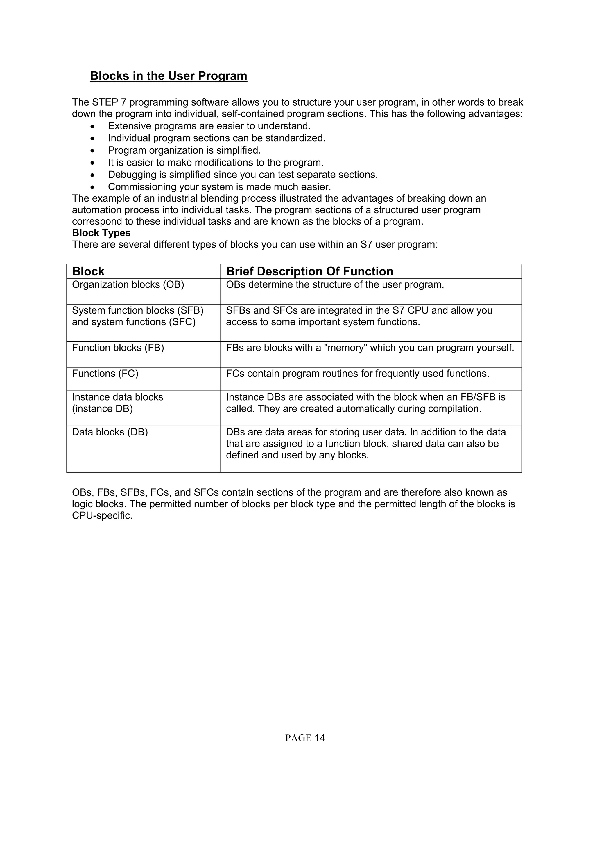 Blocks in the User Program
The STEP 7 programming software allows you to structure your user program, in other words to break
down the program into individual, self-contained program sections. This has the following advantages:
• Extensive programs are easier to understand.
• Individual program sections can be standardized.
• Program organization is simplified.
• It is easier to make modifications to the program.
• Debugging is simplified since you can test separate sections.
• Commissioning your system is made much easier.
The example of an industrial blending process illustrated the advantages of breaking down an
automation process into individual tasks. The program sections of a structured user program
correspond to these individual tasks and are known as the blocks of a program.
Block Types
There are several different types of blocks you can use within an S7 user program:
Block Brief Description Of Function
Organization blocks (OB) OBs determine the structure of the user program.
System function blocks (SFB)
and system functions (SFC)
SFBs and SFCs are integrated in the S7 CPU and allow you
access to some important system functions.
Function blocks (FB) FBs are blocks with a "memory" which you can program yourself.
Functions (FC) FCs contain program routines for frequently used functions.
Instance data blocks
(instance DB)
Instance DBs are associated with the block when an FB/SFB is
called. They are created automatically during compilation.
Data blocks (DB) DBs are data areas for storing user data. In addition to the data
that are assigned to a function block, shared data can also be
defined and used by any blocks.
OBs, FBs, SFBs, FCs, and SFCs contain sections of the program and are therefore also known as
logic blocks. The permitted number of blocks per block type and the permitted length of the blocks is
CPU-specific.
PAGE 14
 