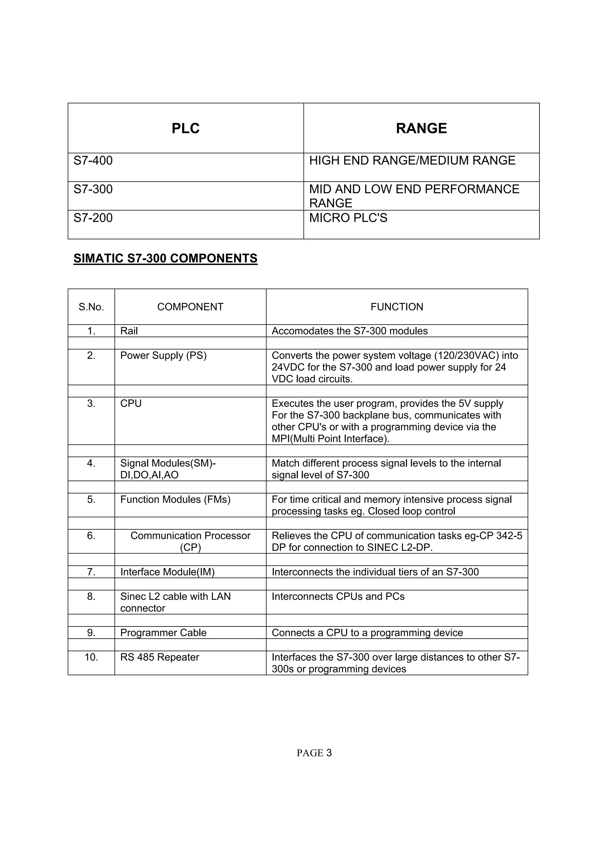 PLC RANGE
S7-400 HIGH END RANGE/MEDIUM RANGE
S7-300 MID AND LOW END PERFORMANCE
RANGE
S7-200 MICRO PLC'S
SIMATIC S7-300 COMPONENTS
S.No. COMPONENT FUNCTION
1. Rail Accomodates the S7-300 modules
2. Power Supply (PS) Converts the power system voltage (120/230VAC) into
24VDC for the S7-300 and load power supply for 24
VDC load circuits.
3. CPU Executes the user program, provides the 5V supply
For the S7-300 backplane bus, communicates with
other CPU's or with a programming device via the
MPI(Multi Point Interface).
4. Signal Modules(SM)-
DI,DO,AI,AO
Match different process signal levels to the internal
signal level of S7-300
5. Function Modules (FMs) For time critical and memory intensive process signal
processing tasks eg. Closed loop control
6. Communication Processor
(CP)
Relieves the CPU of communication tasks eg-CP 342-5
DP for connection to SINEC L2-DP.
7. Interface Module(IM) Interconnects the individual tiers of an S7-300
8. Sinec L2 cable with LAN
connector
Interconnects CPUs and PCs
9. Programmer Cable Connects a CPU to a programming device
10. RS 485 Repeater Interfaces the S7-300 over large distances to other S7-
300s or programming devices
PAGE 3
 