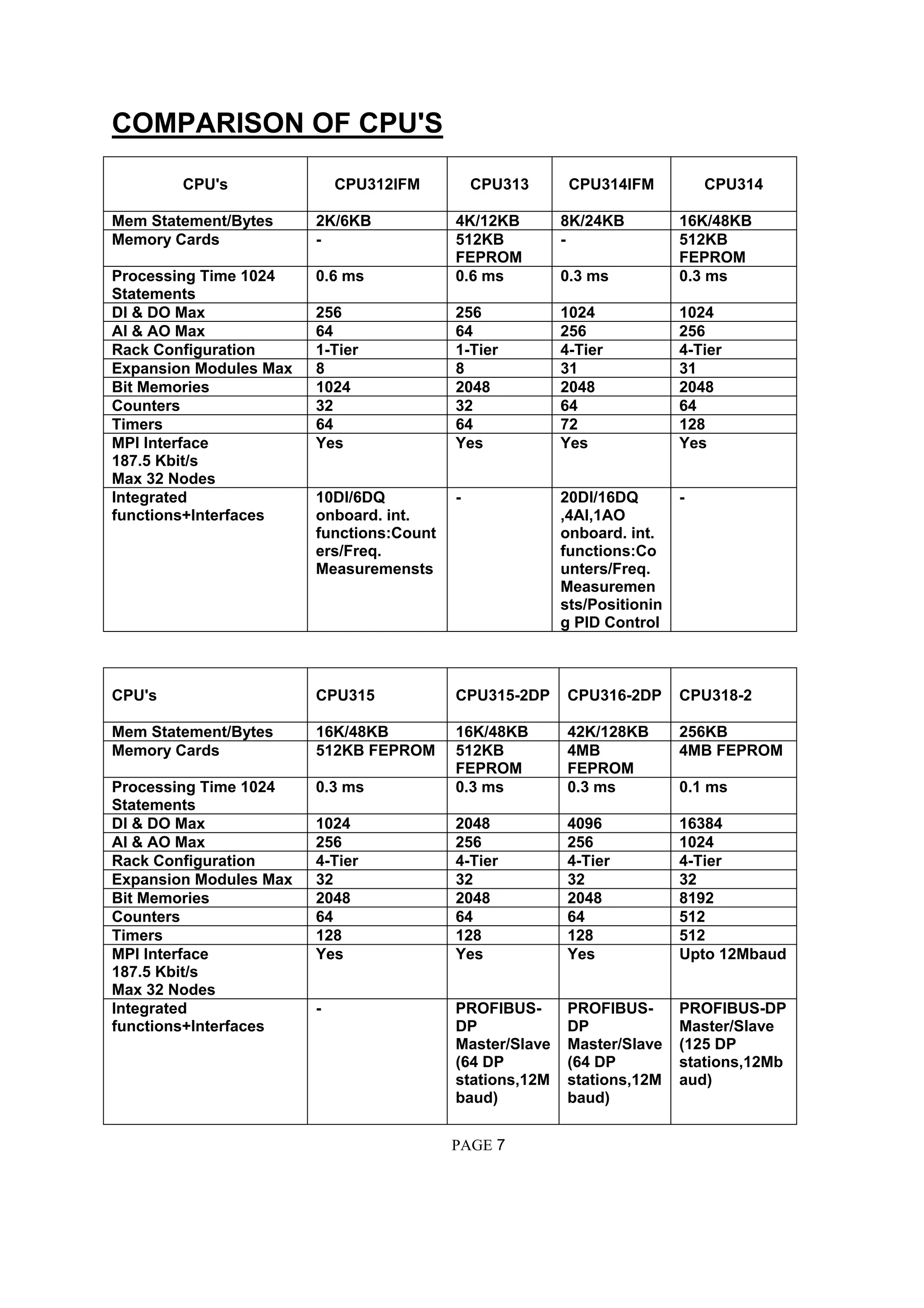 COMPARISON OF CPU'S
CPU's CPU312IFM CPU313 CPU314IFM CPU314
Mem Statement/Bytes 2K/6KB 4K/12KB 8K/24KB 16K/48KB
Memory Cards - 512KB
FEPROM
- 512KB
FEPROM
Processing Time 1024
Statements
0.6 ms 0.6 ms 0.3 ms 0.3 ms
DI & DO Max 256 256 1024 1024
AI & AO Max 64 64 256 256
Rack Configuration 1-Tier 1-Tier 4-Tier 4-Tier
Expansion Modules Max 8 8 31 31
Bit Memories 1024 2048 2048 2048
Counters 32 32 64 64
Timers 64 64 72 128
MPI Interface
187.5 Kbit/s
Max 32 Nodes
Yes Yes Yes Yes
Integrated
functions+Interfaces
10DI/6DQ
onboard. int.
functions:Count
ers/Freq.
Measuremensts
- 20DI/16DQ
,4AI,1AO
onboard. int.
functions:Co
unters/Freq.
Measuremen
sts/Positionin
g PID Control
-
CPU's CPU315 CPU315-2DP CPU316-2DP CPU318-2
Mem Statement/Bytes 16K/48KB 16K/48KB 42K/128KB 256KB
Memory Cards 512KB FEPROM 512KB
FEPROM
4MB
FEPROM
4MB FEPROM
Processing Time 1024
Statements
0.3 ms 0.3 ms 0.3 ms 0.1 ms
DI & DO Max 1024 2048 4096 16384
AI & AO Max 256 256 256 1024
Rack Configuration 4-Tier 4-Tier 4-Tier 4-Tier
Expansion Modules Max 32 32 32 32
Bit Memories 2048 2048 2048 8192
Counters 64 64 64 512
Timers 128 128 128 512
MPI Interface
187.5 Kbit/s
Max 32 Nodes
Yes Yes Yes Upto 12Mbaud
Integrated
functions+Interfaces
- PROFIBUS-
DP
Master/Slave
(64 DP
stations,12M
baud)
PROFIBUS-
DP
Master/Slave
(64 DP
stations,12M
baud)
PROFIBUS-DP
Master/Slave
(125 DP
stations,12Mb
aud)
PAGE 7
 