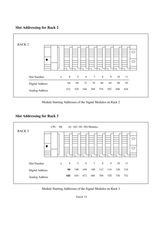 PAGE 11
CPU IM AI / AO / DI / DO Modules
Slot Addressing for Rack 3
Module Starting Addresses of the Signal Modules on Rack 3
RACK 3
Slot Number 3
Digital Address
Analog Address
5
100
656
11
124
752
10
120
736
9
116
720
8
112
704
7
108
688
6
104
672
4
64
512
4
96
640
Slot Addressing for Rack 2
Module Starting Addresses of the Signal Modules on Rack 2
RACK 2
Slot Number 3
Digital Address
Analog Address
5
68
528
11
92
624
10
88
608
9
84
592
8
80
576
7
76
560
6
72
544
4
64
512
4
64
512
 