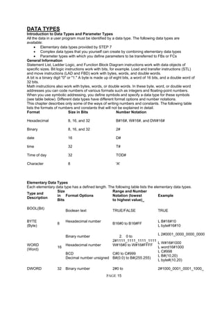 DATA TYPES
Introduction to Data Types and Parameter Types
All the data in a user program must be identified by a data type. The following data types are
available:
• Elementary data types provided by STEP 7
• Complex data types that you yourself can create by combining elementary data types
• Parameter types with which you define parameters to be transferred to FBs or FCs
General Information
Statement List, Ladder Logic, and Function Block Diagram instructions work with data objects of
specific sizes. Bit logic instructions work with bits, for example. Load and transfer instructions (STL)
and move instructions (LAD and FBD) work with bytes, words, and double words.
A bit is a binary digit "0" or "1." A byte is made up of eight bits, a word of 16 bits, and a double word of
32 bits.
Math instructions also work with bytes, words, or double words. In these byte, word, or double word
addresses you can code numbers of various formats such as integers and floating-point numbers.
When you use symbolic addressing, you define symbols and specify a data type for these symbols
(see table below). Different data types have different format options and number notations.
This chapter describes only some of the ways of writing numbers and constants. The following table
lists the formats of numbers and constants that will not be explained in detail.
Format Size in Bits Number Notation
Hexadecimal 8, 16, and 32 B#16#, W#16#, and DW#16#
Binary 8, 16, and 32 2#
date 16 D#
time 32 T#
Time of day 32 TOD#
Character 8 'A'
Elementary Data Types
Each elementary data type has a defined length. The following table lists the elementary data types.
Type and
Description
Size
in
Bits
Format Options
Range and Number
Notation (lowest
to highest value)_
Example
BOOL(Bit)
Boolean text TRUE/FALSE TRUE
BYTE
(Byte)
8
Hexadecimal number
B16#0 to B16#FF
L B#16#10
L byte#16#10
WORD
(Word)
16
Binary number
Hexadecimal number
BCD
Decimal number unsigned
2. 0 to
2#1111_1111_1111_1111
W#16#0 to W#16#FFFF
C#0 to C#999
B#(0.0) to B#(255.255)
L 2#0001_0000_0000_0000
L W#16#1000
L word16#1000
L C#998
L B#(10,20)
L byte#(10,20)
DWORD 32 Binary number 2#0 to 2#1000_0001_0001_1000_
PAGE 15
 