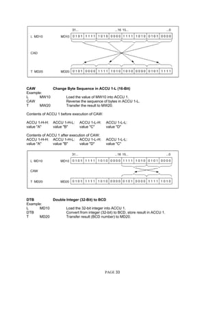 CAW Change Byte Sequence in ACCU 1-L (16-Bit)
Example:
L MW10 Load the value of MW10 into ACCU 1.
CAW Reverse the sequence of bytes in ACCU 1-L.
T MW20 Transfer the result to MW20.
Contents of ACCU 1 before execution of CAW:
ACCU 1-H-H: ACCU 1-H-L: ACCU 1-L-H: ACCU 1-L-L:
value "A" value "B" value "C" value "D"
Contents of ACCU 1 after execution of CAW:
ACCU 1-H-H: ACCU 1-H-L: ACCU 1-L-H: ACCU 1-L-L:
value "A" value "B" value "D" value "C"
DTB Double Integer (32-Bit) to BCD
Example:
L MD10 Load the 32-bit integer into ACCU 1.
DTB Convert from integer (32-bit) to BCD, store result in ACCU 1.
T MD20 Transfer result (BCD number) to MD20.
PAGE 33
 