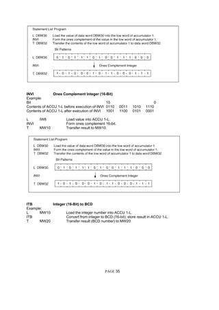 INVI Ones Complement Integer (16-Bit)
Example:
Bit 15 0
Contents of ACCU 1-L before execution of INVI 0110 0011 1010 1110
Contents of ACCU 1-L after execution of INVI 1001 1100 0101 0001
L IW8 Load value into ACCU 1-L.
INVI Form ones complement 16-bit.
T MW10 Transfer result to MW10.
ITB Integer (16-Bit) to BCD
Example:
L MW10 Load the integer number into ACCU 1-L.
ITB Convert from integer to BCD (16-bit); store result in ACCU 1-L.
T MW20 Transfer result (BCD number) to MW20.
PAGE 35
 
