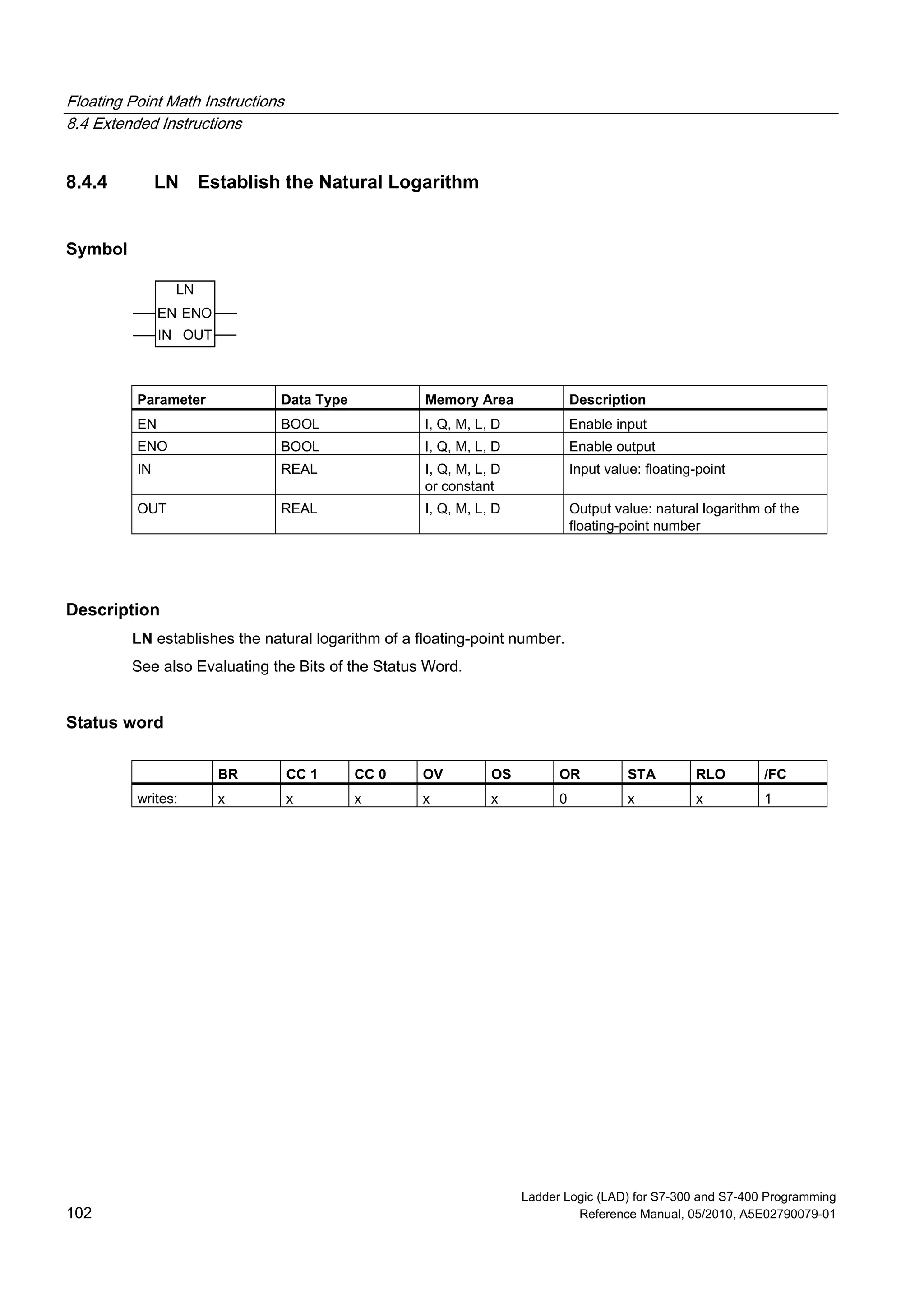 Floating Point Math Instructions
8.4 Extended Instructions
Ladder Logic (LAD) for S7-300 and S7-400 Programming
102 Reference Manual, 05/2010, A5E02790079-01
8.4.4 LN Establish the Natural Logarithm
Symbol
LN
EN
OUTIN
ENO
Parameter Data Type Memory Area Description
EN BOOL I, Q, M, L, D Enable input
ENO BOOL I, Q, M, L, D Enable output
IN REAL I, Q, M, L, D
or constant
Input value: floating-point
OUT REAL I, Q, M, L, D Output value: natural logarithm of the
floating-point number
Description
LN establishes the natural logarithm of a floating-point number.
See also Evaluating the Bits of the Status Word.
Status word
BR CC 1 CC 0 OV OS OR STA RLO /FC
writes: x x x x x 0 x x 1
 