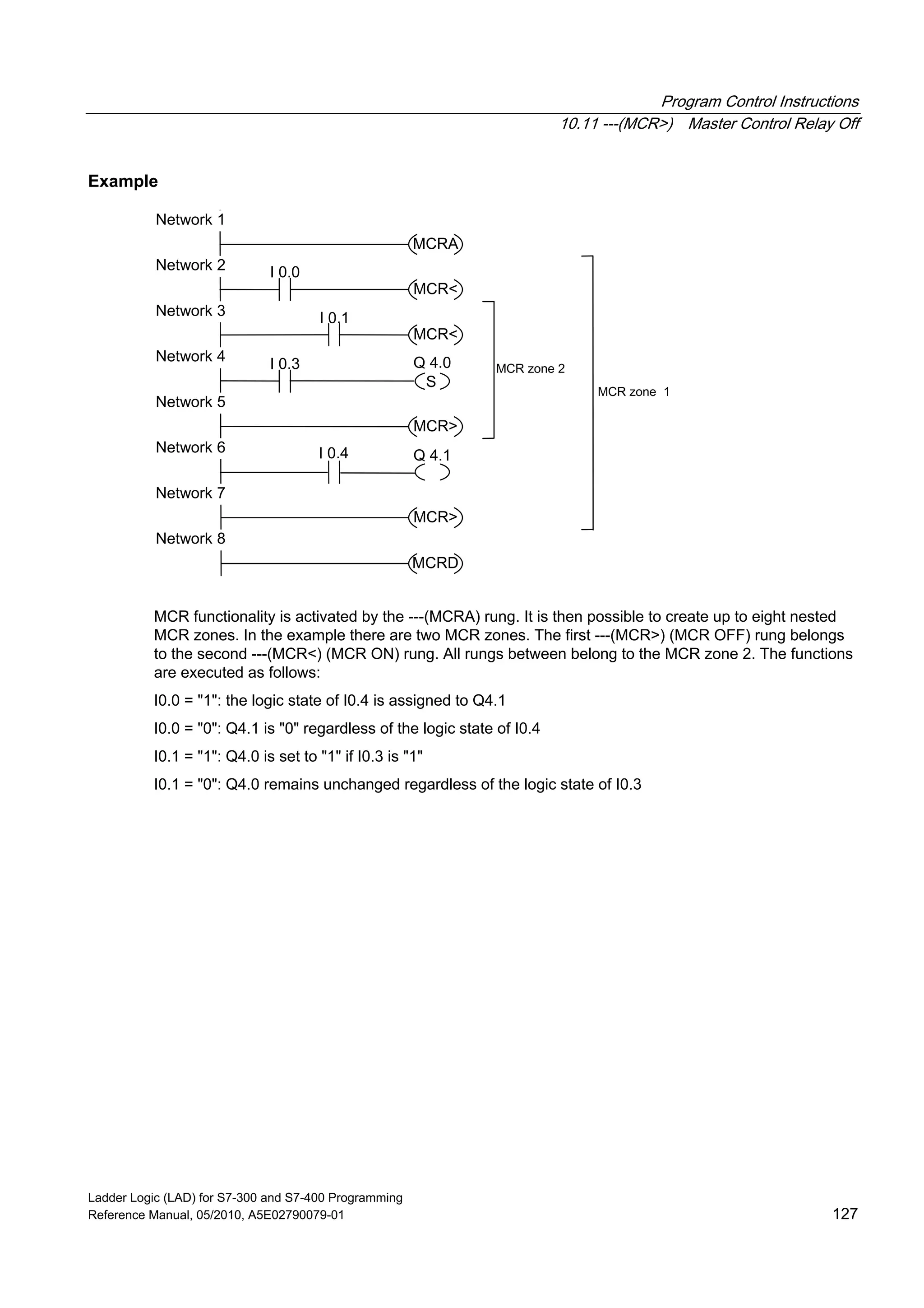 Program Control Instructions
10.11 ---(MCR>) Master Control Relay Off
Ladder Logic (LAD) for S7-300 and S7-400 Programming
Reference Manual, 05/2010, A5E02790079-01 127
Example
MCR>
I 0.0
I 0.3
Q 4.1I 0.4
I 0.1
MCR zone 1
MCR zone 2
MCRA
MCR<
MCR<
Network 8
Network 7
Network 6
Network 5
Network 4
Network 3
Network 2
Network 1
Q 4.0
S
MCR>
MCRD
MCR functionality is activated by the ---(MCRA) rung. It is then possible to create up to eight nested
MCR zones. In the example there are two MCR zones. The first ---(MCR>) (MCR OFF) rung belongs
to the second ---(MCR<) (MCR ON) rung. All rungs between belong to the MCR zone 2. The functions
are executed as follows:
I0.0 = "1": the logic state of I0.4 is assigned to Q4.1
I0.0 = "0": Q4.1 is "0" regardless of the logic state of I0.4
I0.1 = "1": Q4.0 is set to "1" if I0.3 is "1"
I0.1 = "0": Q4.0 remains unchanged regardless of the logic state of I0.3
 