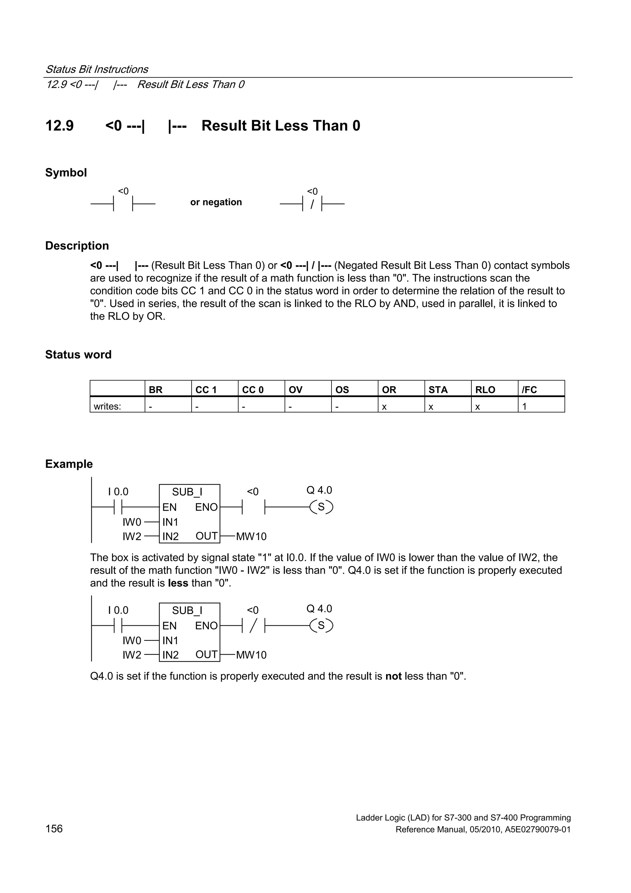 Status Bit Instructions
12.9 <0 ---| |--- Result Bit Less Than 0
Ladder Logic (LAD) for S7-300 and S7-400 Programming
156 Reference Manual, 05/2010, A5E02790079-01
12.9 <0 ---| |--- Result Bit Less Than 0
Symbol
or negation /
<0 <0
Description
<0 ---| |--- (Result Bit Less Than 0) or <0 ---| / |--- (Negated Result Bit Less Than 0) contact symbols
are used to recognize if the result of a math function is less than "0". The instructions scan the
condition code bits CC 1 and CC 0 in the status word in order to determine the relation of the result to
"0". Used in series, the result of the scan is linked to the RLO by AND, used in parallel, it is linked to
the RLO by OR.
Status word
BR CC 1 CC 0 OV OS OR STA RLO /FC
writes: - - - - - x x x 1
Example
SUB_I
EN
OUTIN2
ENO
IN1
IW2
IW0
MW10
I 0.0 <0
S
Q 4.0
The box is activated by signal state "1" at I0.0. If the value of IW0 is lower than the value of IW2, the
result of the math function "IW0 - IW2" is less than "0". Q4.0 is set if the function is properly executed
and the result is less than "0".
SUB_I
EN
OUTIN2
ENO
IN1
IW2
IW0
MW10
I 0.0 <0
S
Q 4.0
Q4.0 is set if the function is properly executed and the result is not less than "0".
 