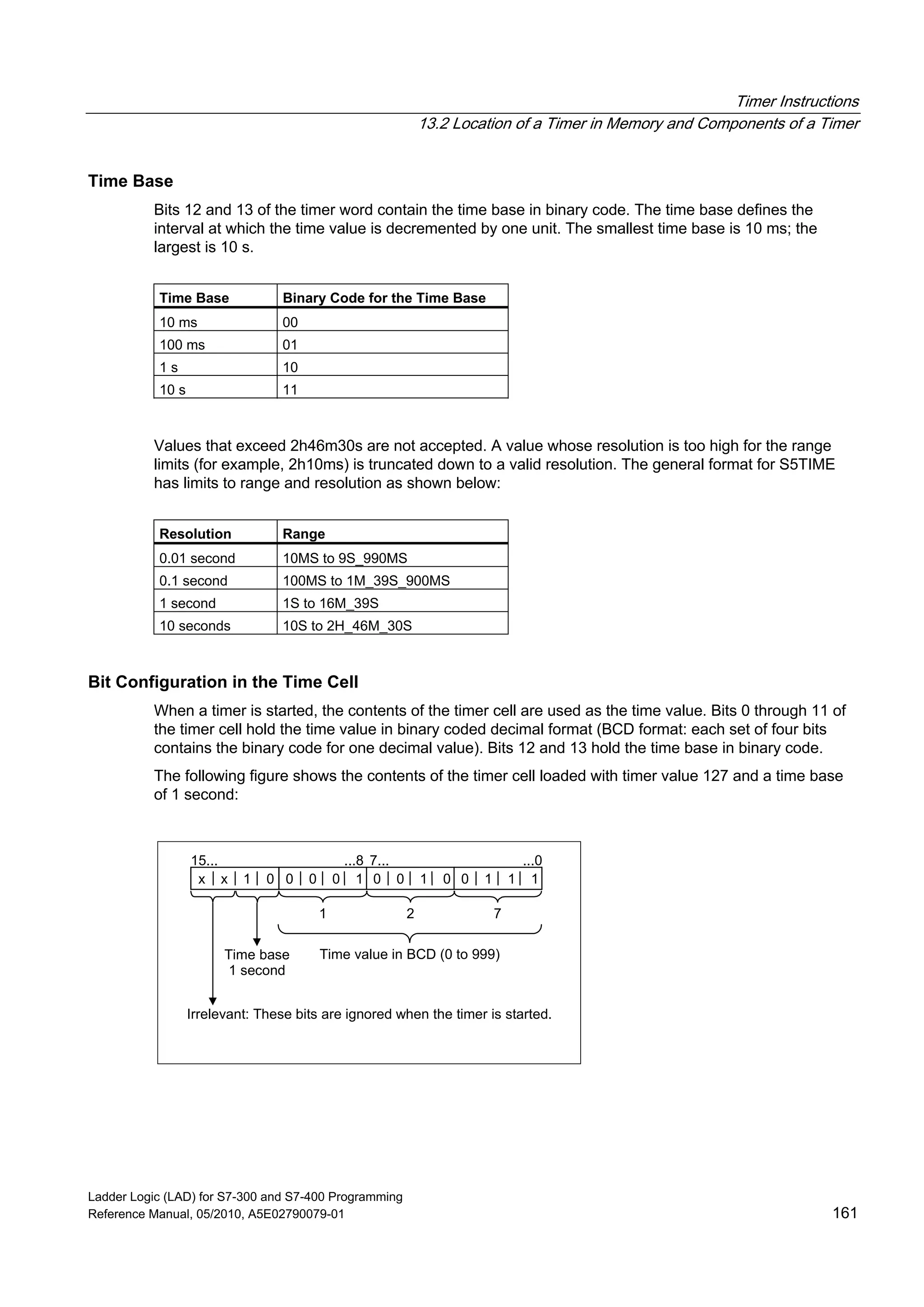 Timer Instructions
13.2 Location of a Timer in Memory and Components of a Timer
Ladder Logic (LAD) for S7-300 and S7-400 Programming
Reference Manual, 05/2010, A5E02790079-01 161
Time Base
Bits 12 and 13 of the timer word contain the time base in binary code. The time base defines the
interval at which the time value is decremented by one unit. The smallest time base is 10 ms; the
largest is 10 s.
Time Base Binary Code for the Time Base
10 ms 00
100 ms 01
1 s 10
10 s 11
Values that exceed 2h46m30s are not accepted. A value whose resolution is too high for the range
limits (for example, 2h10ms) is truncated down to a valid resolution. The general format for S5TIME
has limits to range and resolution as shown below:
Resolution Range
0.01 second 10MS to 9S_990MS
0.1 second 100MS to 1M_39S_900MS
1 second 1S to 16M_39S
10 seconds 10S to 2H_46M_30S
Bit Configuration in the Time Cell
When a timer is started, the contents of the timer cell are used as the time value. Bits 0 through 11 of
the timer cell hold the time value in binary coded decimal format (BCD format: each set of four bits
contains the binary code for one decimal value). Bits 12 and 13 hold the time base in binary code.
The following figure shows the contents of the timer cell loaded with timer value 127 and a time base
of 1 second:
x x 1 0
15... ...8 7... ...0
0 0 0 1 0 0 1 0 0 1 1 1
1 2 7
Time value in BCD (0 to 999)Time base
1 second
Irrelevant: These bits are ignored when the timer is started.
 