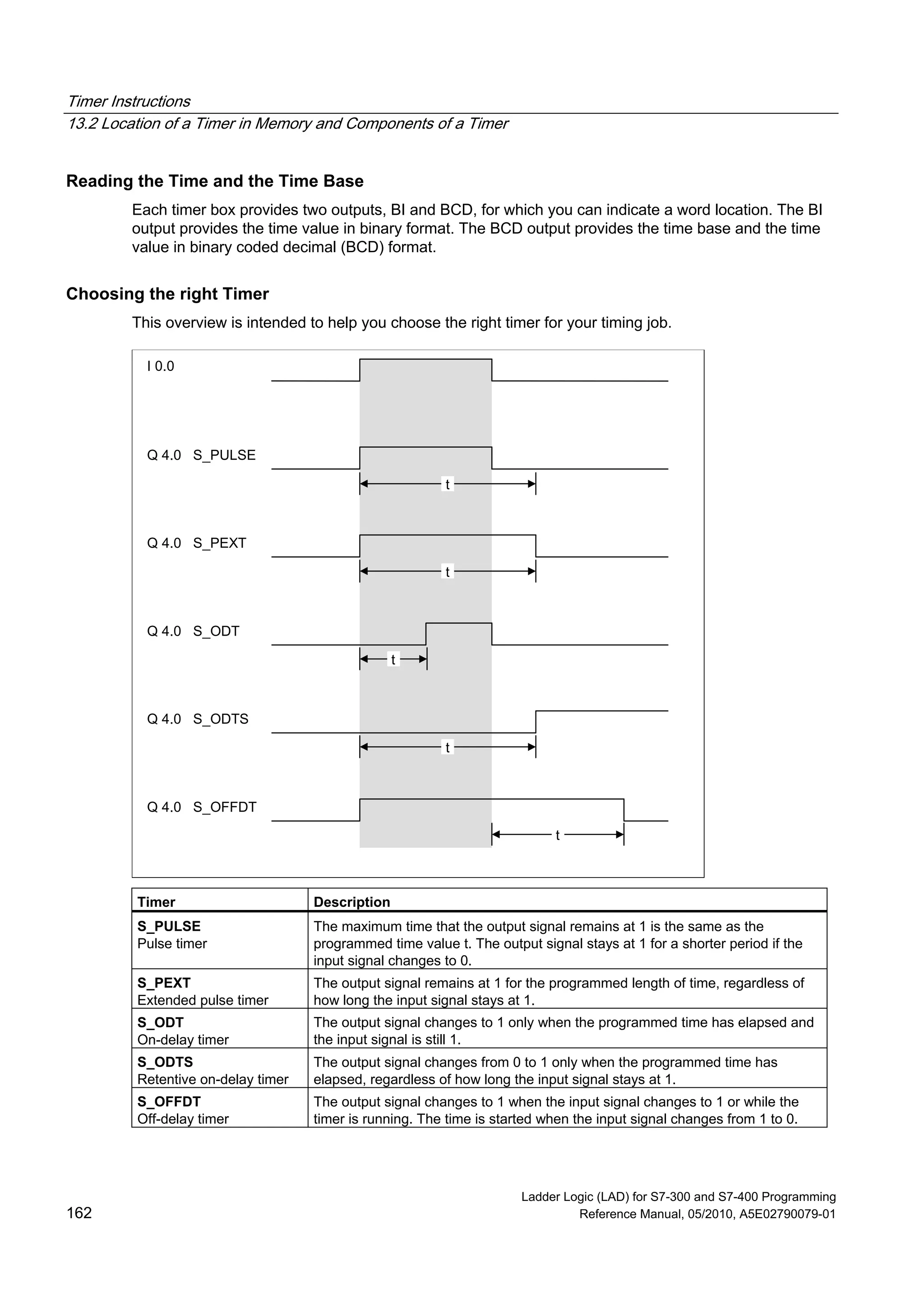 Timer Instructions
13.2 Location of a Timer in Memory and Components of a Timer
Ladder Logic (LAD) for S7-300 and S7-400 Programming
162 Reference Manual, 05/2010, A5E02790079-01
Reading the Time and the Time Base
Each timer box provides two outputs, BI and BCD, for which you can indicate a word location. The BI
output provides the time value in binary format. The BCD output provides the time base and the time
value in binary coded decimal (BCD) format.
Choosing the right Timer
This overview is intended to help you choose the right timer for your timing job.
t
t
t
t
t
I 0.0
Q 4.0 S_PULSE
Q 4.0 S_PEXT
Q 4.0 S_ODT
Q 4.0 S_ODTS
Q 4.0 S_OFFDT
Timer Description
S_PULSE
Pulse timer
The maximum time that the output signal remains at 1 is the same as the
programmed time value t. The output signal stays at 1 for a shorter period if the
input signal changes to 0.
S_PEXT
Extended pulse timer
The output signal remains at 1 for the programmed length of time, regardless of
how long the input signal stays at 1.
S_ODT
On-delay timer
The output signal changes to 1 only when the programmed time has elapsed and
the input signal is still 1.
S_ODTS
Retentive on-delay timer
The output signal changes from 0 to 1 only when the programmed time has
elapsed, regardless of how long the input signal stays at 1.
S_OFFDT
Off-delay timer
The output signal changes to 1 when the input signal changes to 1 or while the
timer is running. The time is started when the input signal changes from 1 to 0.
 