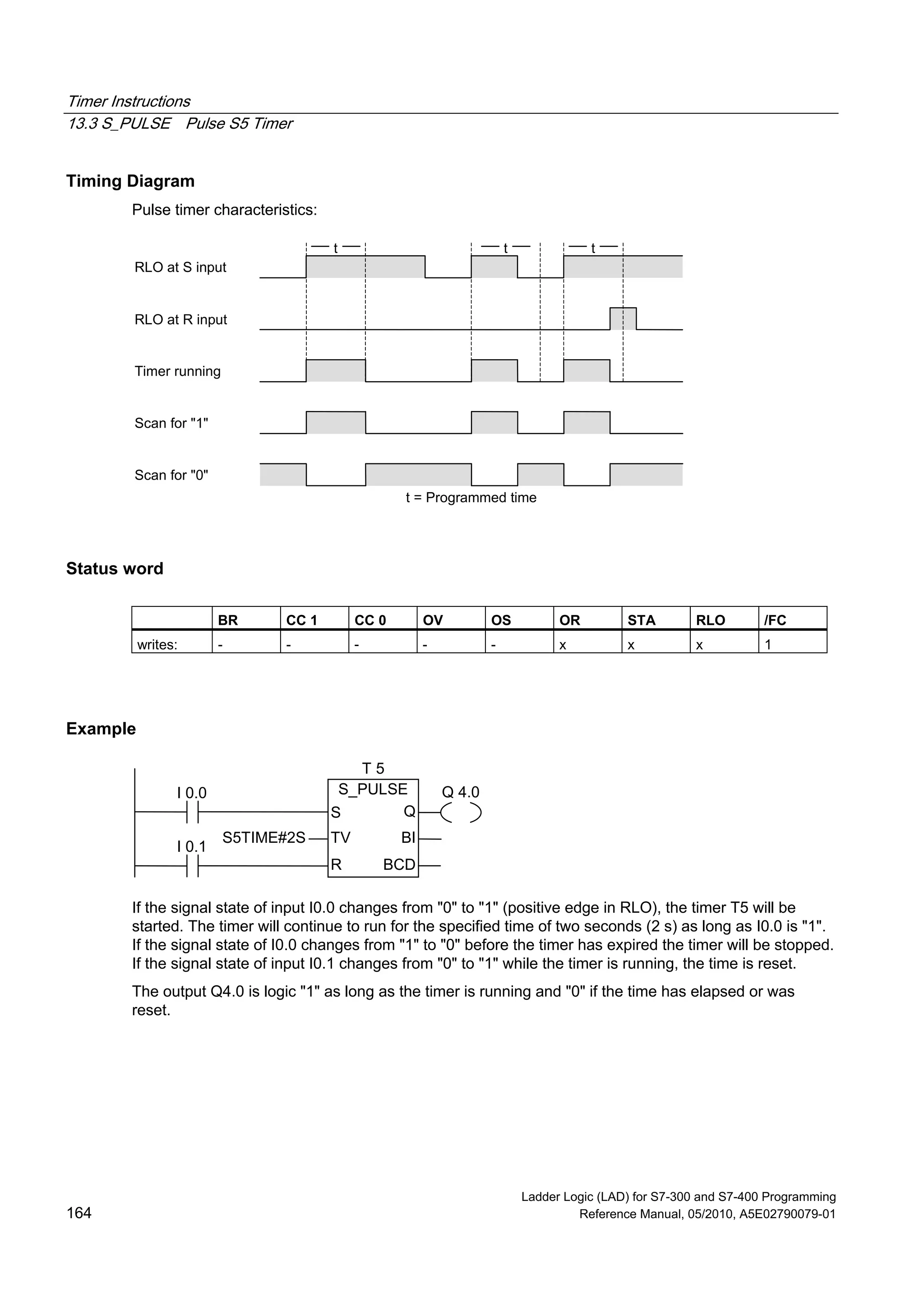 Timer Instructions
13.3 S_PULSE Pulse S5 Timer
Ladder Logic (LAD) for S7-300 and S7-400 Programming
164 Reference Manual, 05/2010, A5E02790079-01
Timing Diagram
Pulse timer characteristics:
t t t
t = Programmed time
RLO at S input
RLO at R input
Timer running
Scan for "1"
Scan for "0"
Status word
BR CC 1 CC 0 OV OS OR STA RLO /FC
writes: - - - - - x x x 1
Example
S_PULSE
S Q
BITV
R BCD
I 0.0
I 0.1
S5TIME#2S
Q 4.0
T 5
If the signal state of input I0.0 changes from "0" to "1" (positive edge in RLO), the timer T5 will be
started. The timer will continue to run for the specified time of two seconds (2 s) as long as I0.0 is "1".
If the signal state of I0.0 changes from "1" to "0" before the timer has expired the timer will be stopped.
If the signal state of input I0.1 changes from "0" to "1" while the timer is running, the time is reset.
The output Q4.0 is logic "1" as long as the timer is running and "0" if the time has elapsed or was
reset.
 