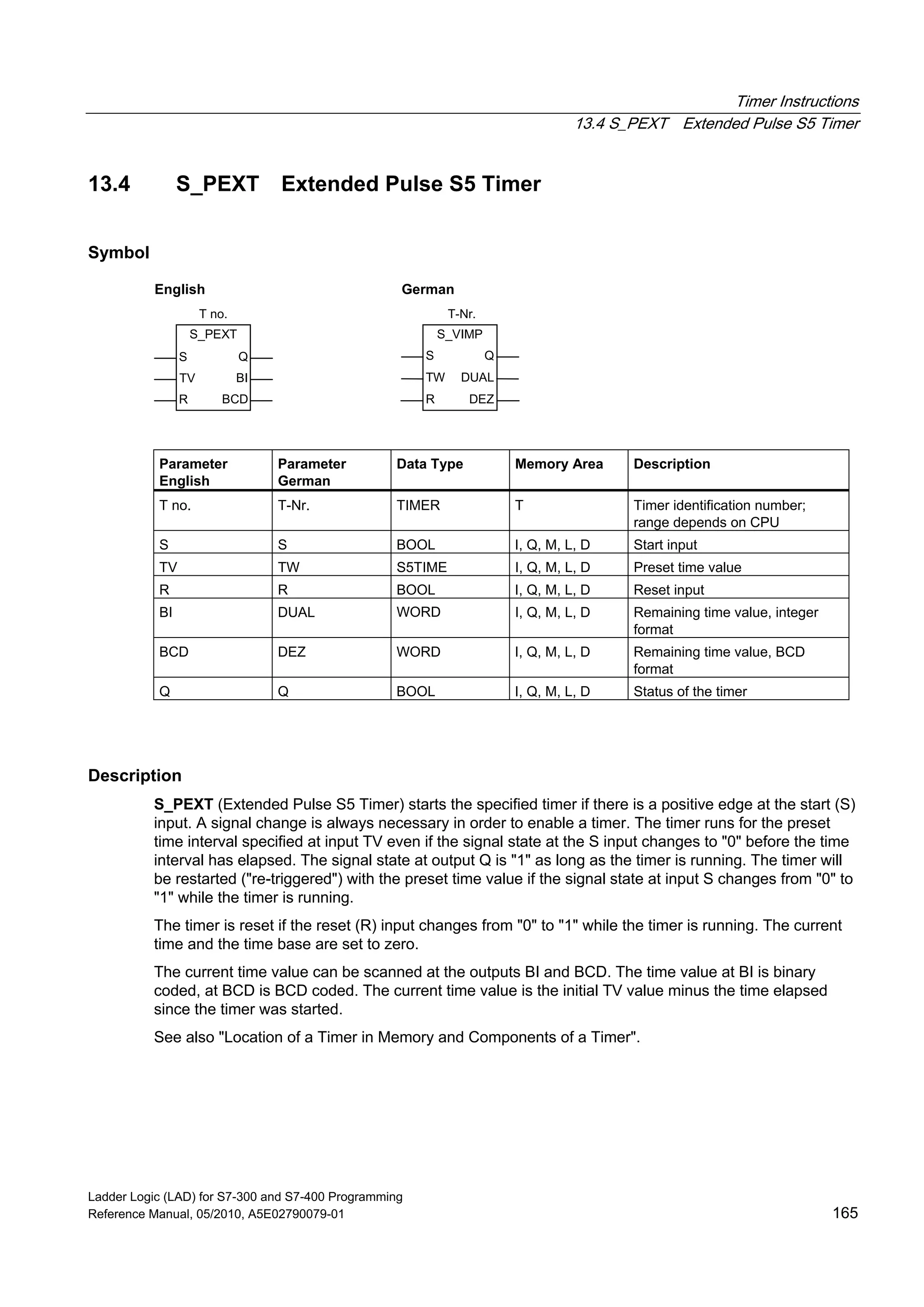 Timer Instructions
13.4 S_PEXT Extended Pulse S5 Timer
Ladder Logic (LAD) for S7-300 and S7-400 Programming
Reference Manual, 05/2010, A5E02790079-01 165
13.4 S_PEXT Extended Pulse S5 Timer
Symbol
S_PEXT
BITV
R BCD
S_VIMP
DUALTW
S Q
English German
T no. T-Nr.
S Q
R DEZ
Parameter
English
Parameter
German
Data Type Memory Area Description
T no. T-Nr. TIMER T Timer identification number;
range depends on CPU
S S BOOL I, Q, M, L, D Start input
TV TW S5TIME I, Q, M, L, D Preset time value
R R BOOL I, Q, M, L, D Reset input
BI DUAL WORD I, Q, M, L, D Remaining time value, integer
format
BCD DEZ WORD I, Q, M, L, D Remaining time value, BCD
format
Q Q BOOL I, Q, M, L, D Status of the timer
Description
S_PEXT (Extended Pulse S5 Timer) starts the specified timer if there is a positive edge at the start (S)
input. A signal change is always necessary in order to enable a timer. The timer runs for the preset
time interval specified at input TV even if the signal state at the S input changes to "0" before the time
interval has elapsed. The signal state at output Q is "1" as long as the timer is running. The timer will
be restarted ("re-triggered") with the preset time value if the signal state at input S changes from "0" to
"1" while the timer is running.
The timer is reset if the reset (R) input changes from "0" to "1" while the timer is running. The current
time and the time base are set to zero.
The current time value can be scanned at the outputs BI and BCD. The time value at BI is binary
coded, at BCD is BCD coded. The current time value is the initial TV value minus the time elapsed
since the timer was started.
See also "Location of a Timer in Memory and Components of a Timer".
 