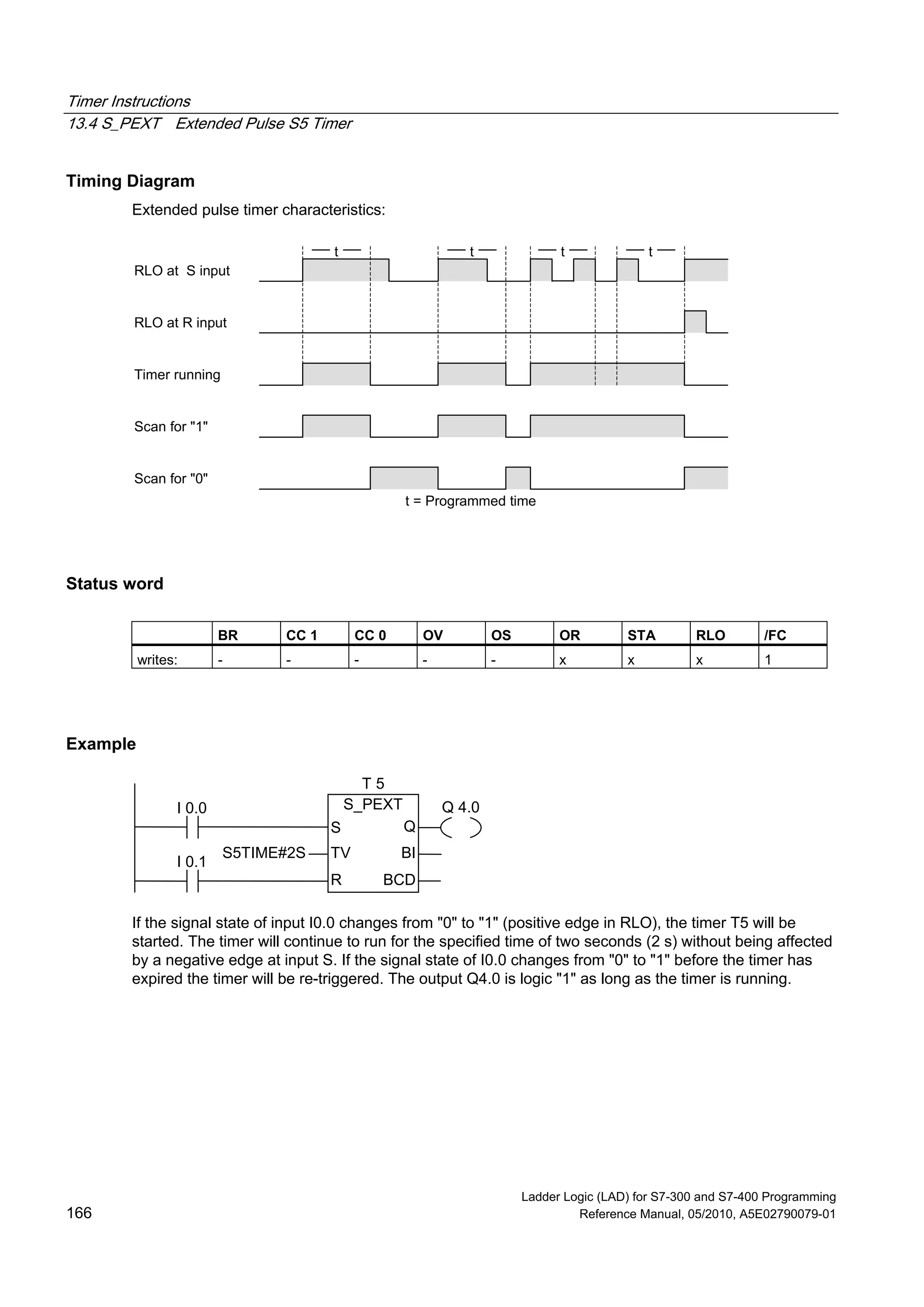 Timer Instructions
13.4 S_PEXT Extended Pulse S5 Timer
Ladder Logic (LAD) for S7-300 and S7-400 Programming
166 Reference Manual, 05/2010, A5E02790079-01
Timing Diagram
Extended pulse timer characteristics:
t t t
t = Programmed time
RLO at S input
RLO at R input
Timer running
Scan for "1"
Scan for "0"
t
Status word
BR CC 1 CC 0 OV OS OR STA RLO /FC
writes: - - - - - x x x 1
Example
S_PEXT
S Q
BITV
R BCD
I 0.0
I 0.1
S5TIME#2S
Q 4.0
T 5
If the signal state of input I0.0 changes from "0" to "1" (positive edge in RLO), the timer T5 will be
started. The timer will continue to run for the specified time of two seconds (2 s) without being affected
by a negative edge at input S. If the signal state of I0.0 changes from "0" to "1" before the timer has
expired the timer will be re-triggered. The output Q4.0 is logic "1" as long as the timer is running.
 