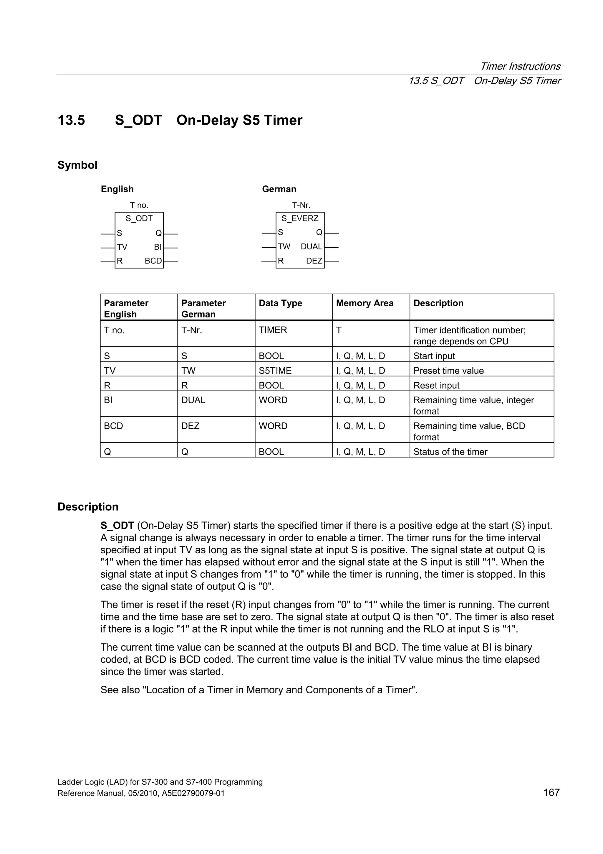 Timer Instructions
13.5 S_ODT On-Delay S5 Timer
Ladder Logic (LAD) for S7-300 and S7-400 Programming
Reference Manual, 05/2010, A5E02790079-01 167
13.5 S_ODT On-Delay S5 Timer
Symbol
S_ODT
BITV
R BCD
S_EVERZ
DUALTW
S Q
English German
T no. T-Nr.
S Q
R DEZ
Parameter
English
Parameter
German
Data Type Memory Area Description
T no. T-Nr. TIMER T Timer identification number;
range depends on CPU
S S BOOL I, Q, M, L, D Start input
TV TW S5TIME I, Q, M, L, D Preset time value
R R BOOL I, Q, M, L, D Reset input
BI DUAL WORD I, Q, M, L, D Remaining time value, integer
format
BCD DEZ WORD I, Q, M, L, D Remaining time value, BCD
format
Q Q BOOL I, Q, M, L, D Status of the timer
Description
S_ODT (On-Delay S5 Timer) starts the specified timer if there is a positive edge at the start (S) input.
A signal change is always necessary in order to enable a timer. The timer runs for the time interval
specified at input TV as long as the signal state at input S is positive. The signal state at output Q is
"1" when the timer has elapsed without error and the signal state at the S input is still "1". When the
signal state at input S changes from "1" to "0" while the timer is running, the timer is stopped. In this
case the signal state of output Q is "0".
The timer is reset if the reset (R) input changes from "0" to "1" while the timer is running. The current
time and the time base are set to zero. The signal state at output Q is then "0". The timer is also reset
if there is a logic "1" at the R input while the timer is not running and the RLO at input S is "1".
The current time value can be scanned at the outputs BI and BCD. The time value at BI is binary
coded, at BCD is BCD coded. The current time value is the initial TV value minus the time elapsed
since the timer was started.
See also "Location of a Timer in Memory and Components of a Timer".
 