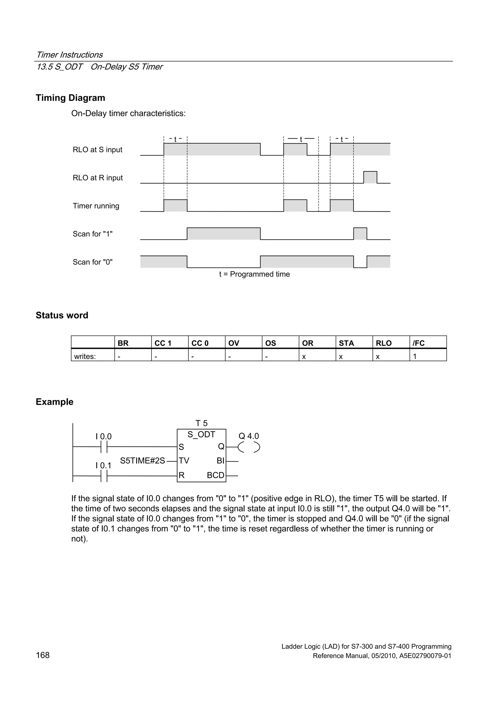 Timer Instructions
13.5 S_ODT On-Delay S5 Timer
Ladder Logic (LAD) for S7-300 and S7-400 Programming
168 Reference Manual, 05/2010, A5E02790079-01
Timing Diagram
On-Delay timer characteristics:
t
t = Programmed time
RLO at S input
RLO at R input
Timer running
Scan for "1"
Scan for "0"
tt
Status word
BR CC 1 CC 0 OV OS OR STA RLO /FC
writes: - - - - - x x x 1
Example
S_ODT
S Q
BITV
R BCD
I 0.0
I 0.1
S5TIME#2S
Q 4.0
T 5
If the signal state of I0.0 changes from "0" to "1" (positive edge in RLO), the timer T5 will be started. If
the time of two seconds elapses and the signal state at input I0.0 is still "1", the output Q4.0 will be "1".
If the signal state of I0.0 changes from "1" to "0", the timer is stopped and Q4.0 will be "0" (if the signal
state of I0.1 changes from "0" to "1", the time is reset regardless of whether the timer is running or
not).
 