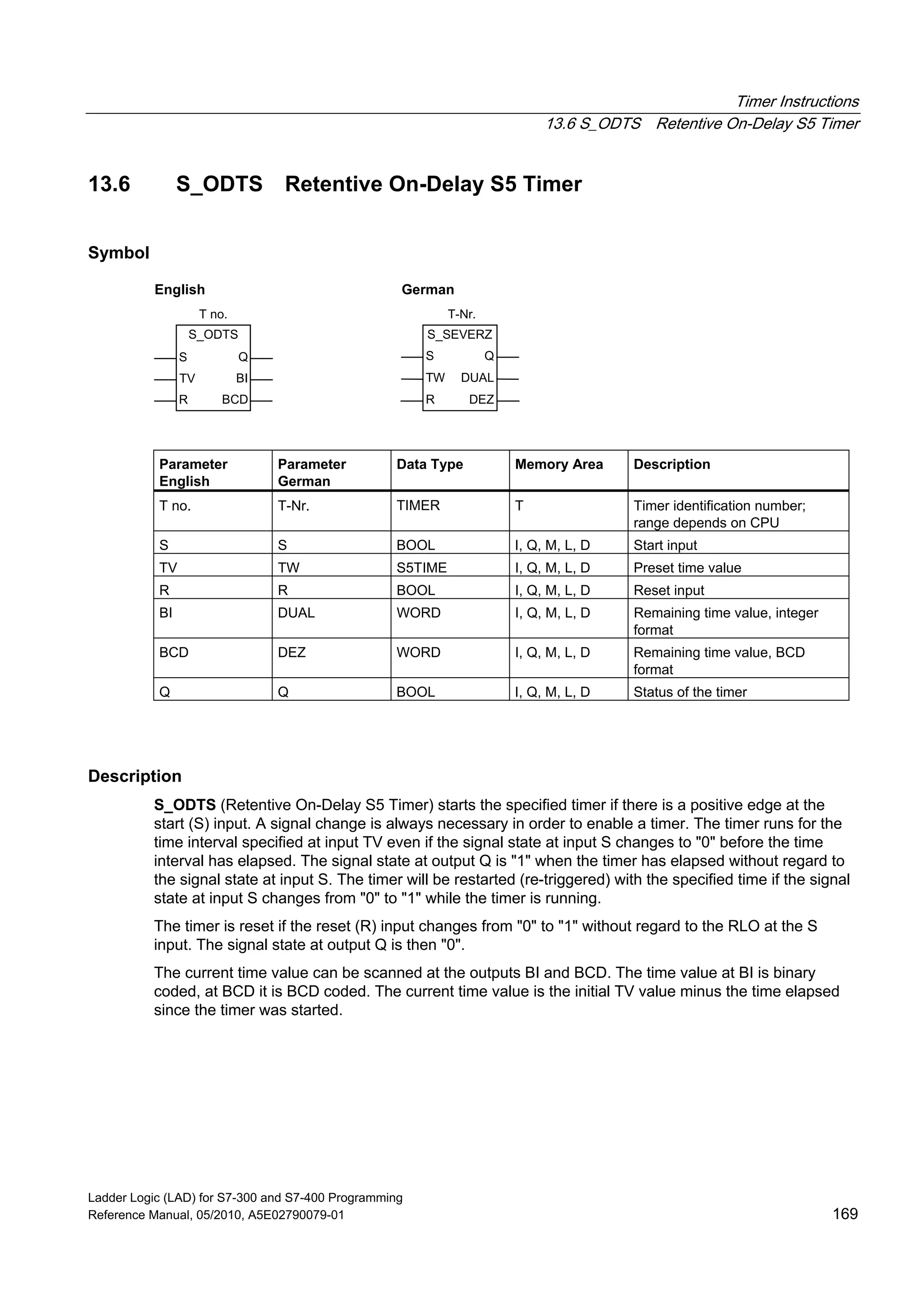 Timer Instructions
13.6 S_ODTS Retentive On-Delay S5 Timer
Ladder Logic (LAD) for S7-300 and S7-400 Programming
Reference Manual, 05/2010, A5E02790079-01 169
13.6 S_ODTS Retentive On-Delay S5 Timer
Symbol
S_ODTS
BITV
R BCD
S_SEVERZ
DUALTW
S Q
English German
T no. T-Nr.
S Q
R DEZ
Parameter
English
Parameter
German
Data Type Memory Area Description
T no. T-Nr. TIMER T Timer identification number;
range depends on CPU
S S BOOL I, Q, M, L, D Start input
TV TW S5TIME I, Q, M, L, D Preset time value
R R BOOL I, Q, M, L, D Reset input
BI DUAL WORD I, Q, M, L, D Remaining time value, integer
format
BCD DEZ WORD I, Q, M, L, D Remaining time value, BCD
format
Q Q BOOL I, Q, M, L, D Status of the timer
Description
S_ODTS (Retentive On-Delay S5 Timer) starts the specified timer if there is a positive edge at the
start (S) input. A signal change is always necessary in order to enable a timer. The timer runs for the
time interval specified at input TV even if the signal state at input S changes to "0" before the time
interval has elapsed. The signal state at output Q is "1" when the timer has elapsed without regard to
the signal state at input S. The timer will be restarted (re-triggered) with the specified time if the signal
state at input S changes from "0" to "1" while the timer is running.
The timer is reset if the reset (R) input changes from "0" to "1" without regard to the RLO at the S
input. The signal state at output Q is then "0".
The current time value can be scanned at the outputs BI and BCD. The time value at BI is binary
coded, at BCD it is BCD coded. The current time value is the initial TV value minus the time elapsed
since the timer was started.
 