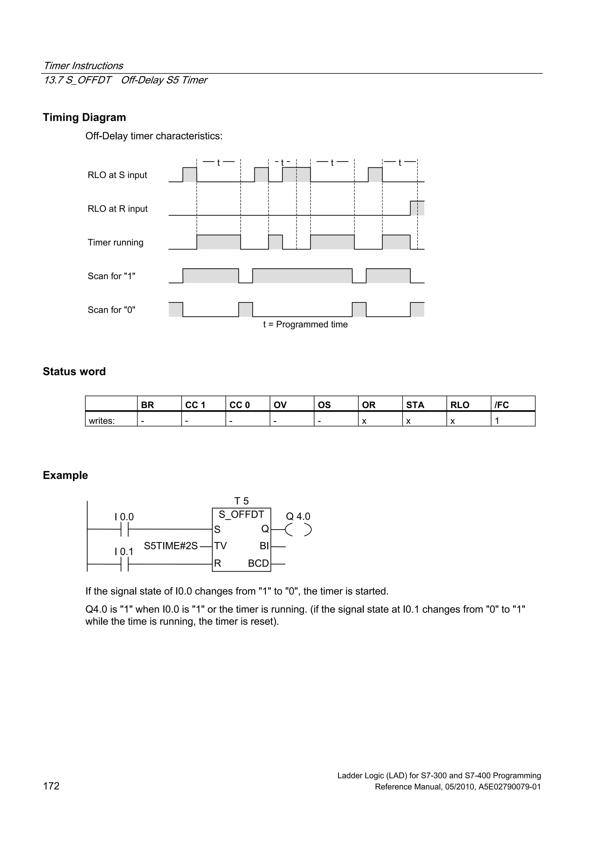 Timer Instructions
13.7 S_OFFDT Off-Delay S5 Timer
Ladder Logic (LAD) for S7-300 and S7-400 Programming
172 Reference Manual, 05/2010, A5E02790079-01
Timing Diagram
Off-Delay timer characteristics:
t t t
t = Programmed time
RLO at S input
RLO at R input
Timer running
Scan for "1"
Scan for "0"
t
Status word
BR CC 1 CC 0 OV OS OR STA RLO /FC
writes: - - - - - x x x 1
Example
S_OFFDT
S Q
BITV
R BCD
I 0.0
I 0.1
S5TIME#2S
Q 4.0
T 5
If the signal state of I0.0 changes from "1" to "0", the timer is started.
Q4.0 is "1" when I0.0 is "1" or the timer is running. (if the signal state at I0.1 changes from "0" to "1"
while the time is running, the timer is reset).
 