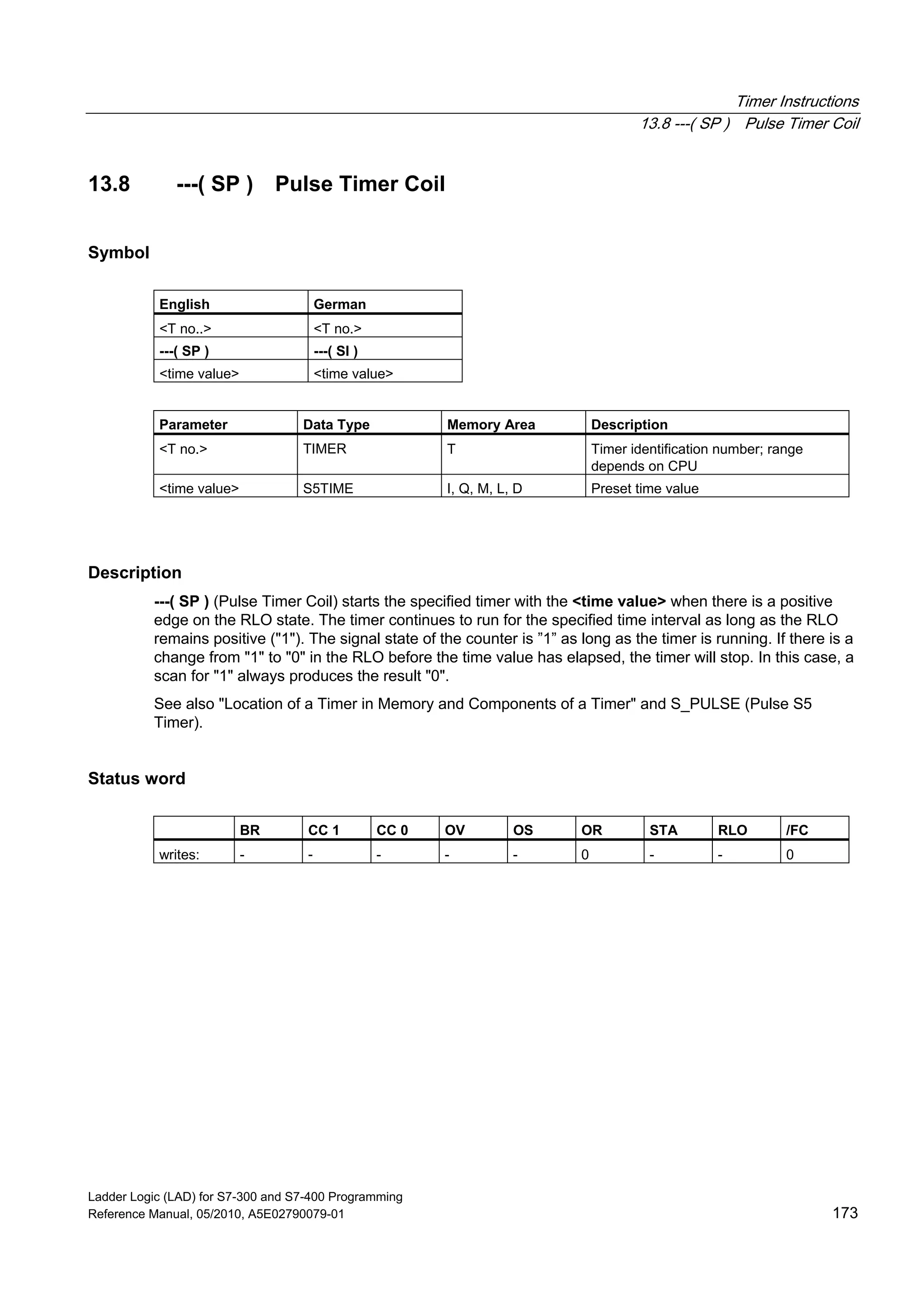 Timer Instructions
13.8 ---( SP ) Pulse Timer Coil
Ladder Logic (LAD) for S7-300 and S7-400 Programming
Reference Manual, 05/2010, A5E02790079-01 173
13.8 ---( SP ) Pulse Timer Coil
Symbol
English German
<T no..> <T no.>
---( SP ) ---( SI )
<time value> <time value>
Parameter Data Type Memory Area Description
<T no.> TIMER T Timer identification number; range
depends on CPU
<time value> S5TIME I, Q, M, L, D Preset time value
Description
---( SP ) (Pulse Timer Coil) starts the specified timer with the <time value> when there is a positive
edge on the RLO state. The timer continues to run for the specified time interval as long as the RLO
remains positive ("1"). The signal state of the counter is ”1” as long as the timer is running. If there is a
change from "1" to "0" in the RLO before the time value has elapsed, the timer will stop. In this case, a
scan for "1" always produces the result "0".
See also "Location of a Timer in Memory and Components of a Timer" and S_PULSE (Pulse S5
Timer).
Status word
BR CC 1 CC 0 OV OS OR STA RLO /FC
writes: - - - - - 0 - - 0
 